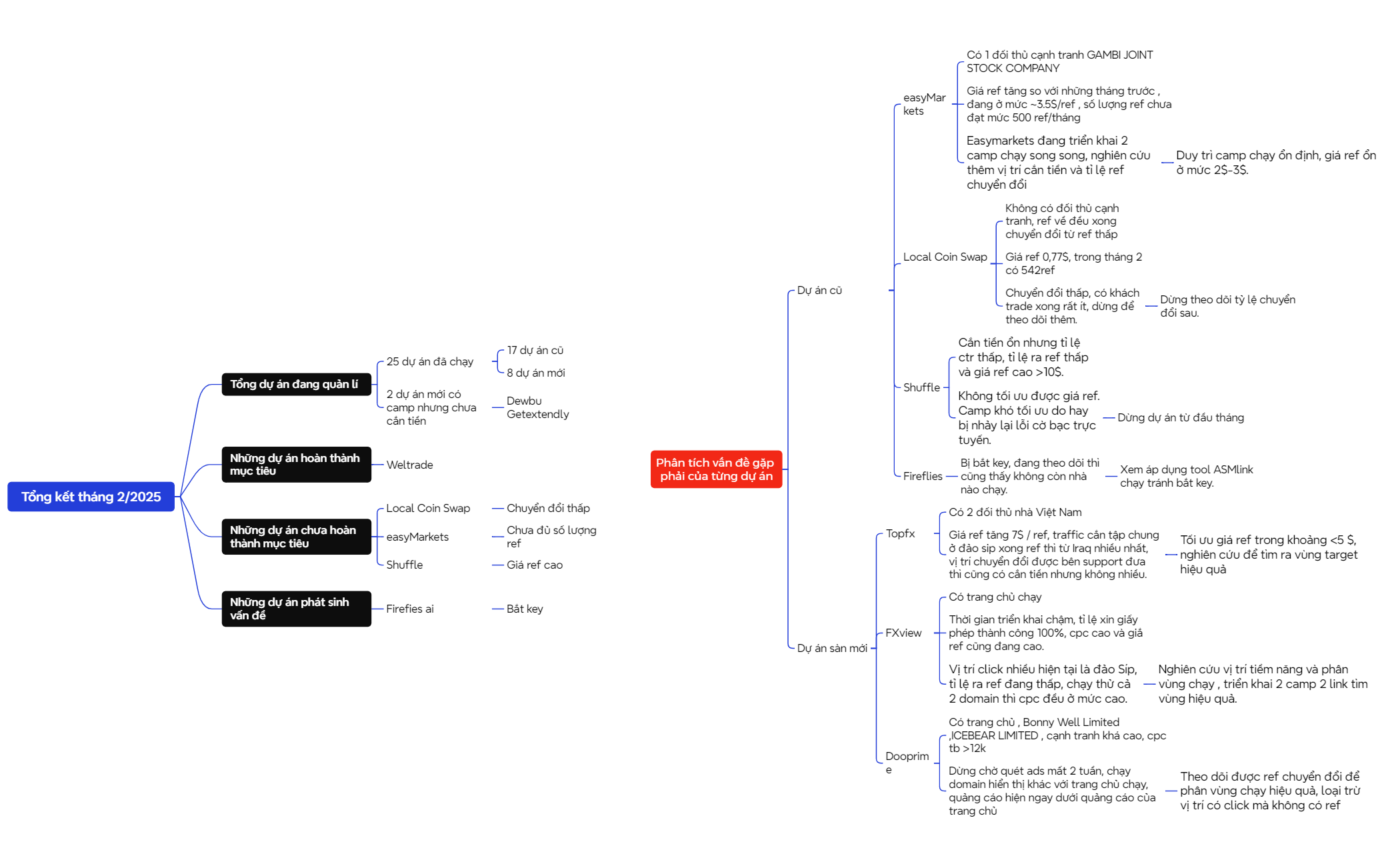 Logic Chart - XMind Template