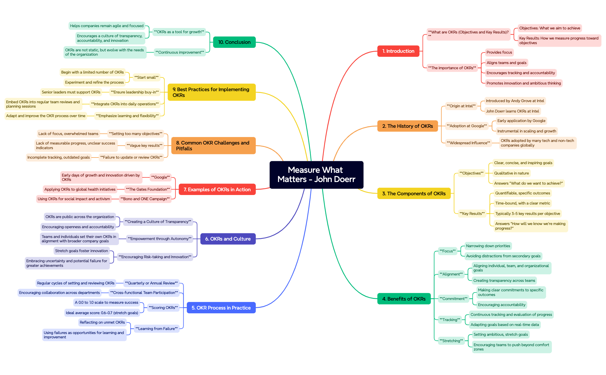 Map - XMind Template