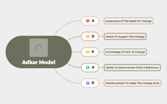ADKAR Model preview 1