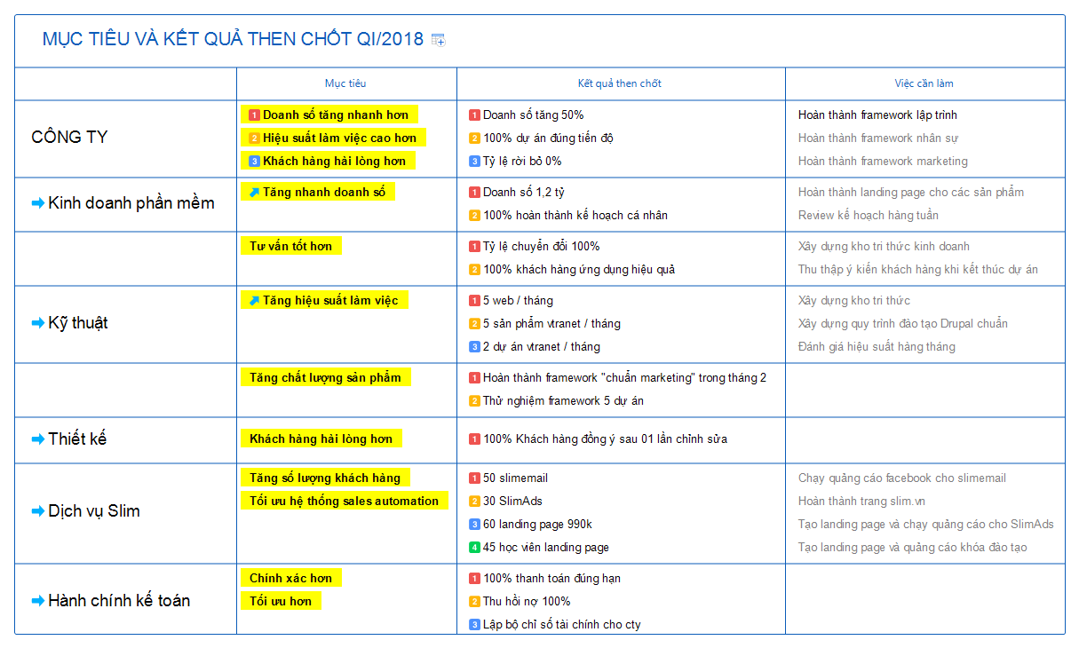 Mục tiêu và kết quả then chốt QI/2018 preview 1