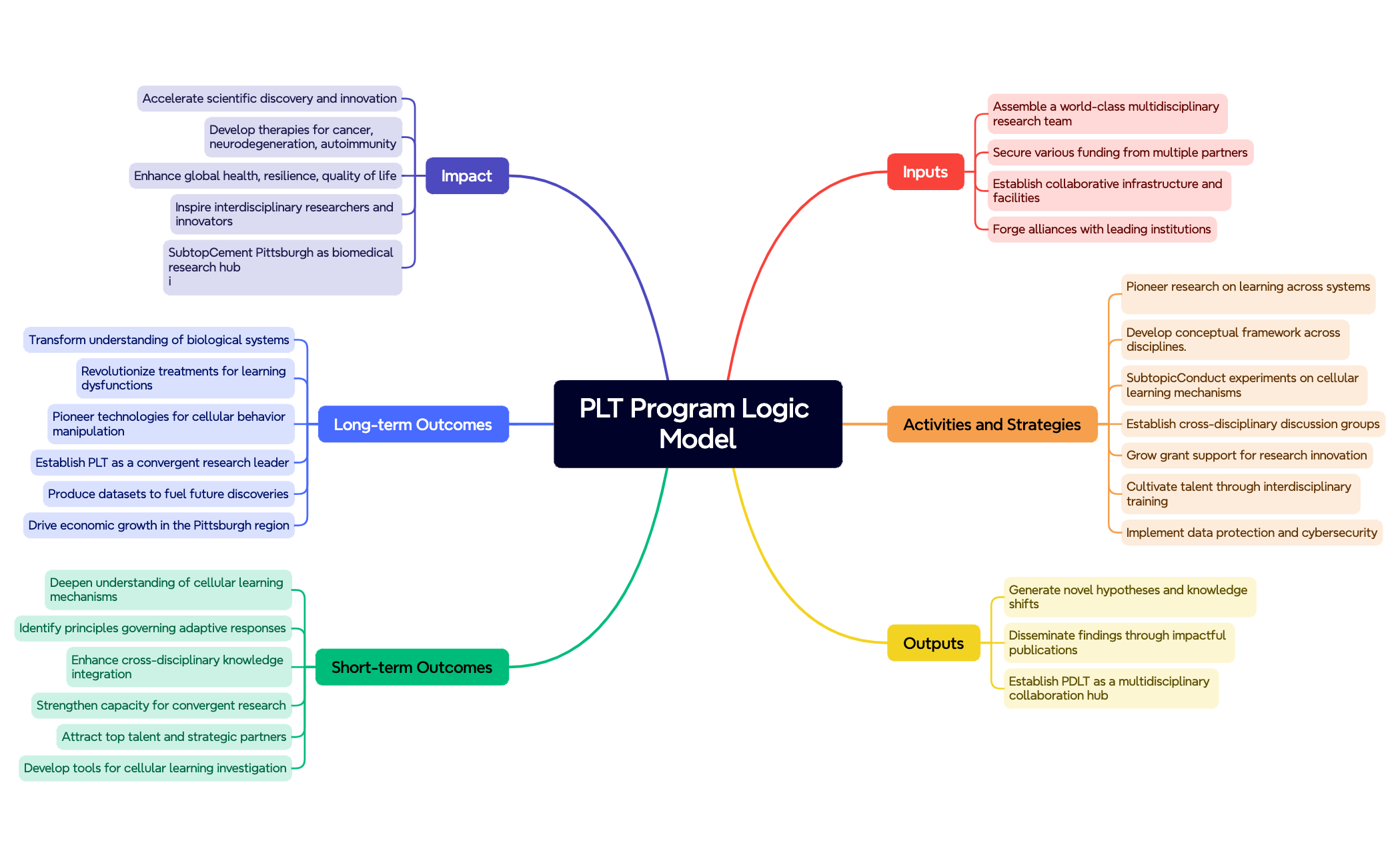 PLT Program Logic Model - XMind Template