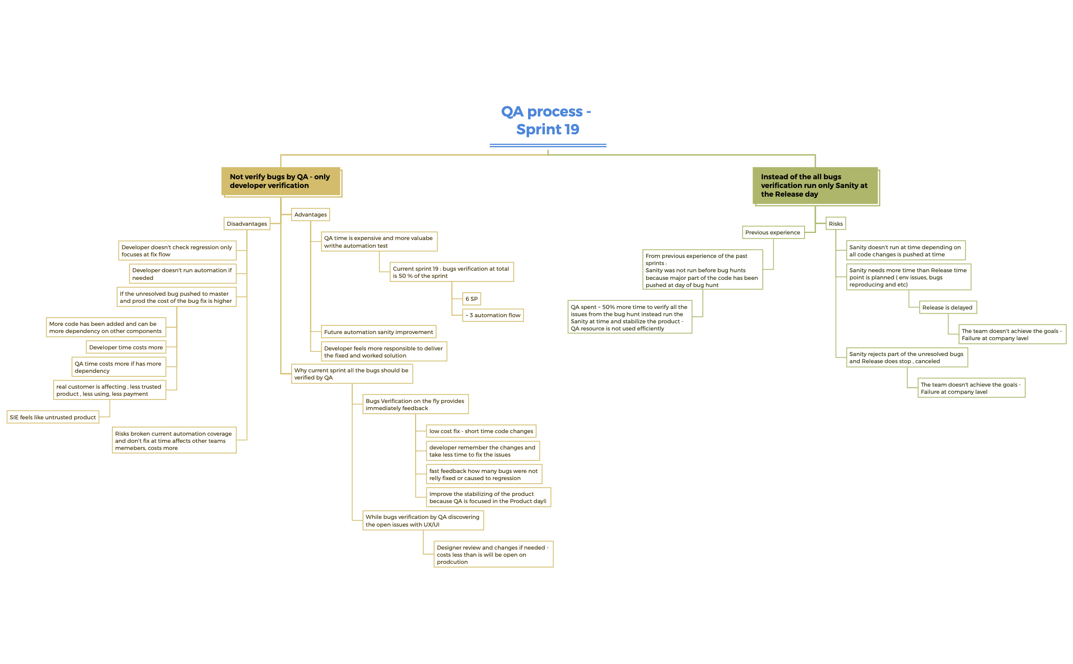 QA process - Sprint 19 preview 1