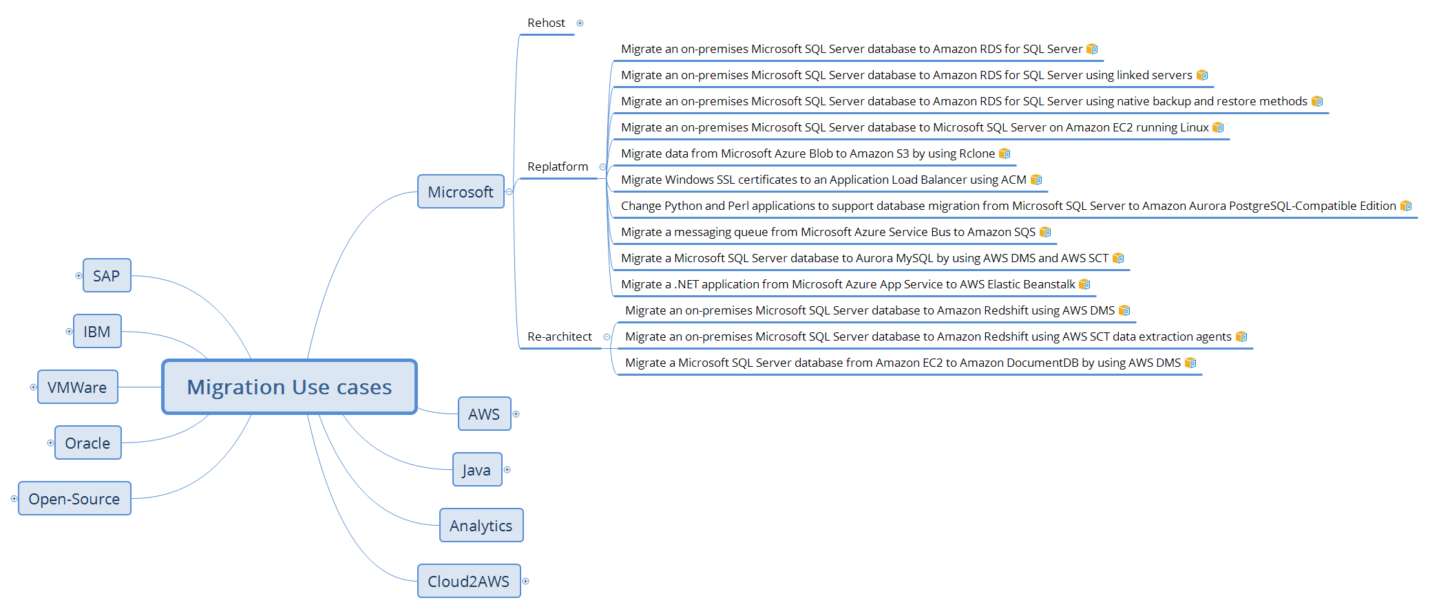 Migration Use cases V2 - XMind Template