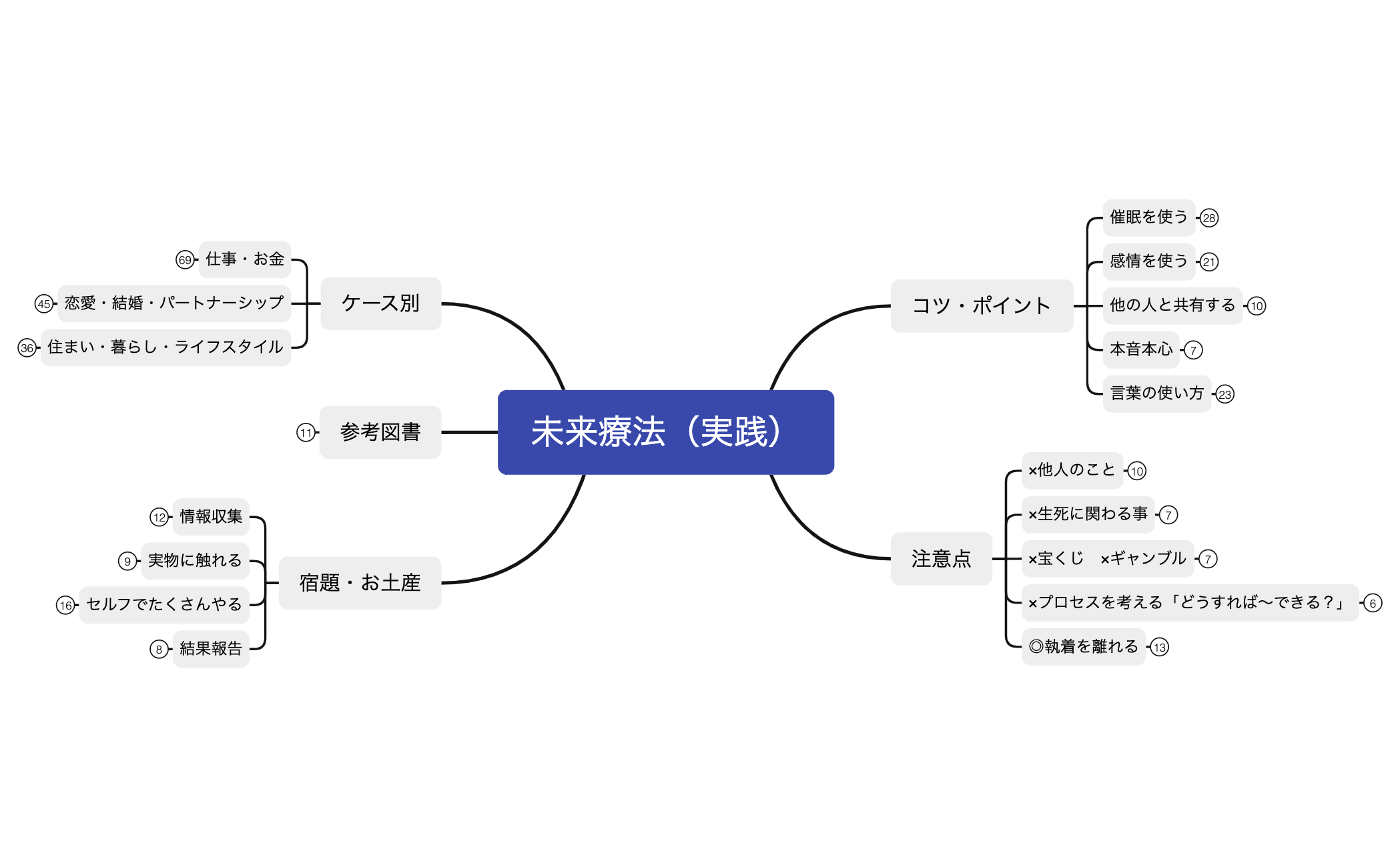 未来療法（実践） preview 1
