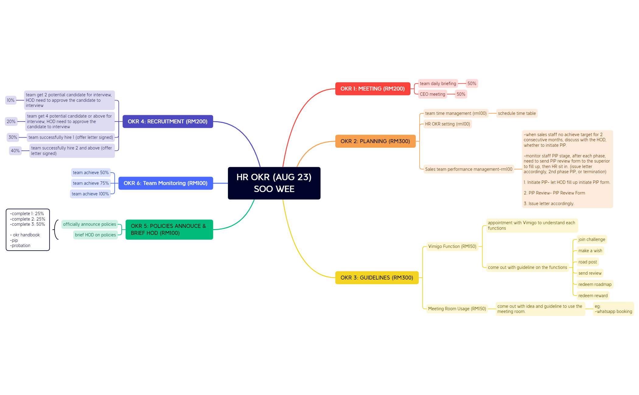 HR OKR (AUG 23).xmind - XMind Template