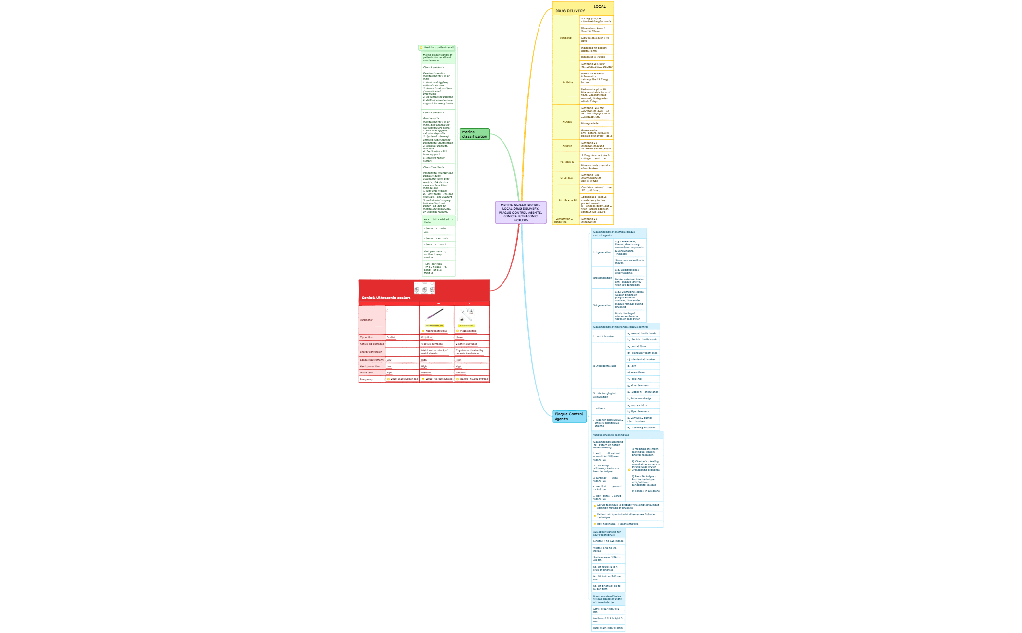 Merins classification, local drug delivery, plaque control agents, sonic & ultrasonic scalers preview 1