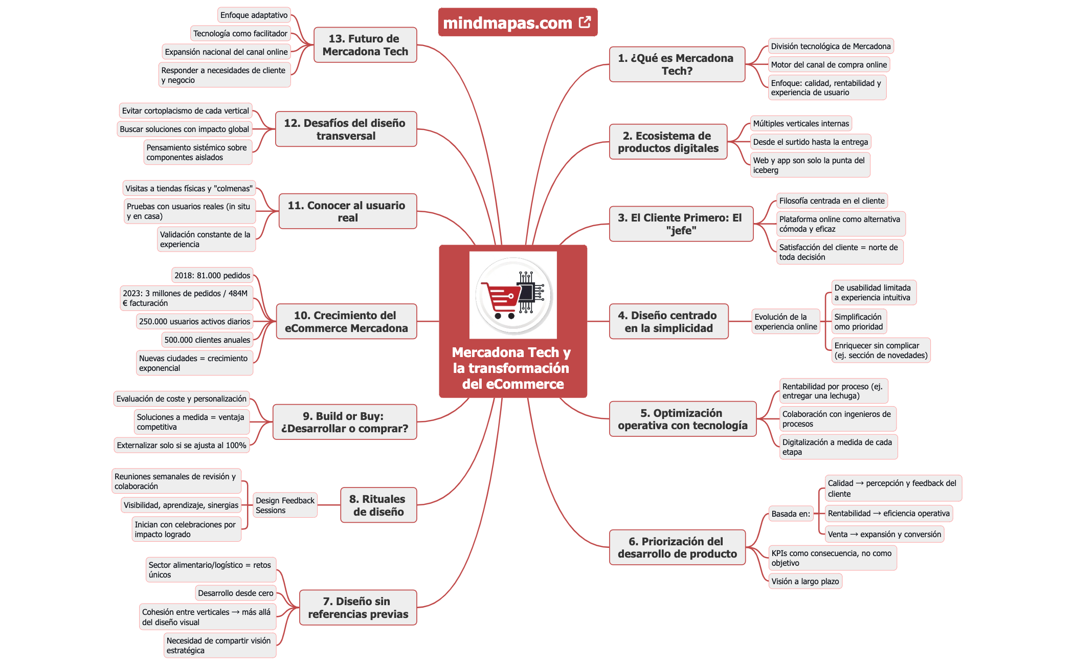 Mercadona Tech y la transformación del eCommerce preview 1