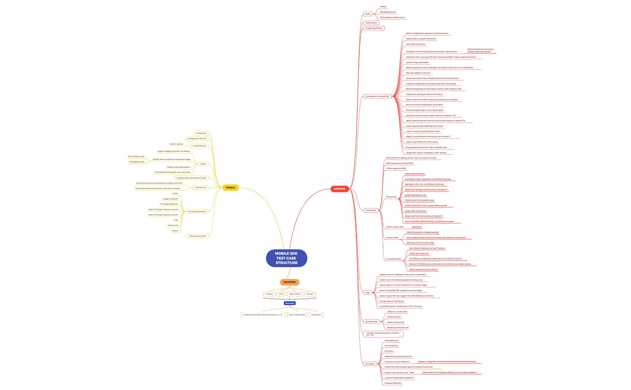MOBILE SDK TEST CASE STRUCTURE.xmind preview 1