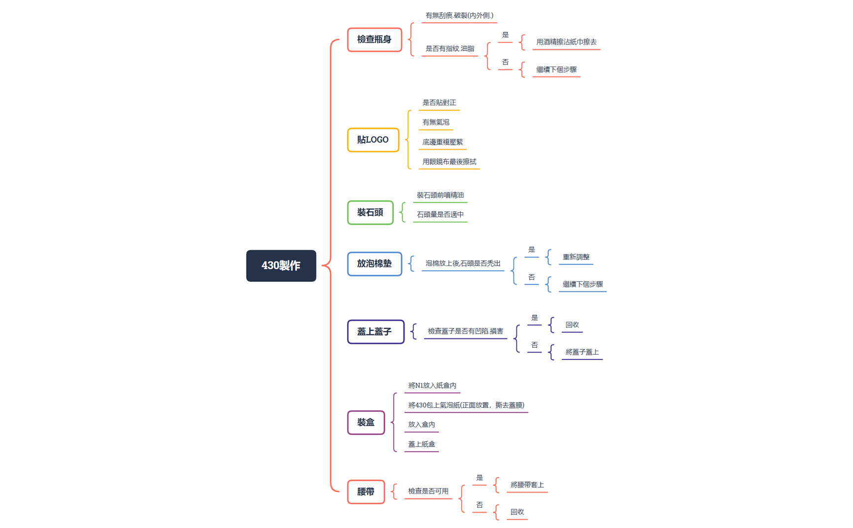 430製作 - XMind Template