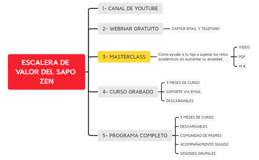 ESCALERA DE VALOR DEL SAPO ZEN preview 1