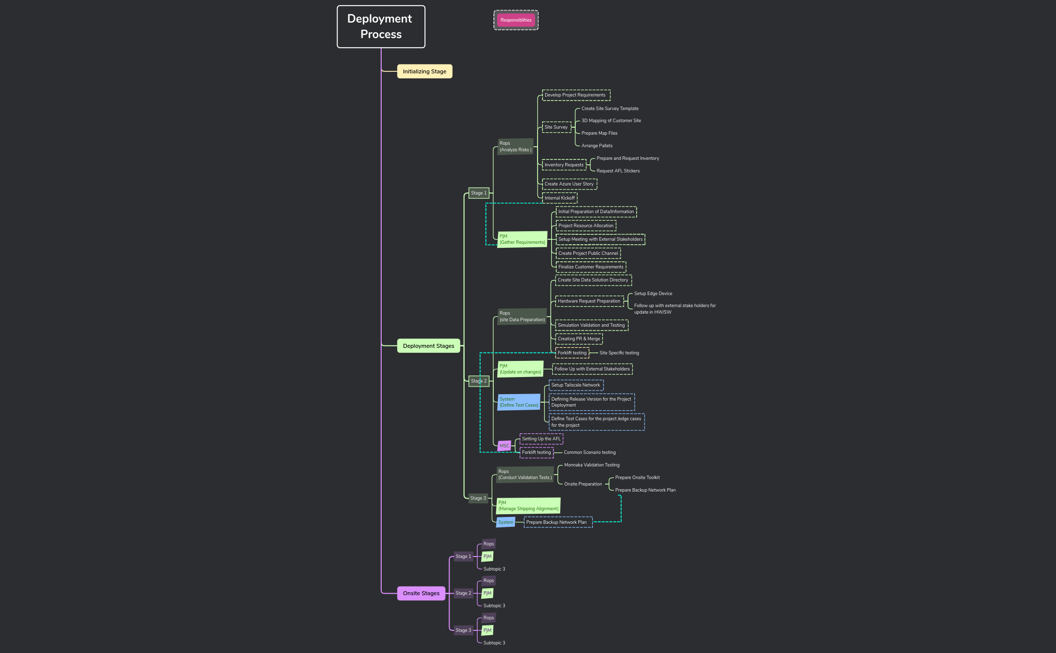Logic Chart - XMind Template