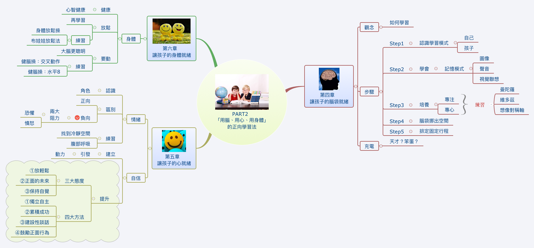 法式翻轉教養-PART2  「用腦、用心、用身體」 的正向學習法 preview 1