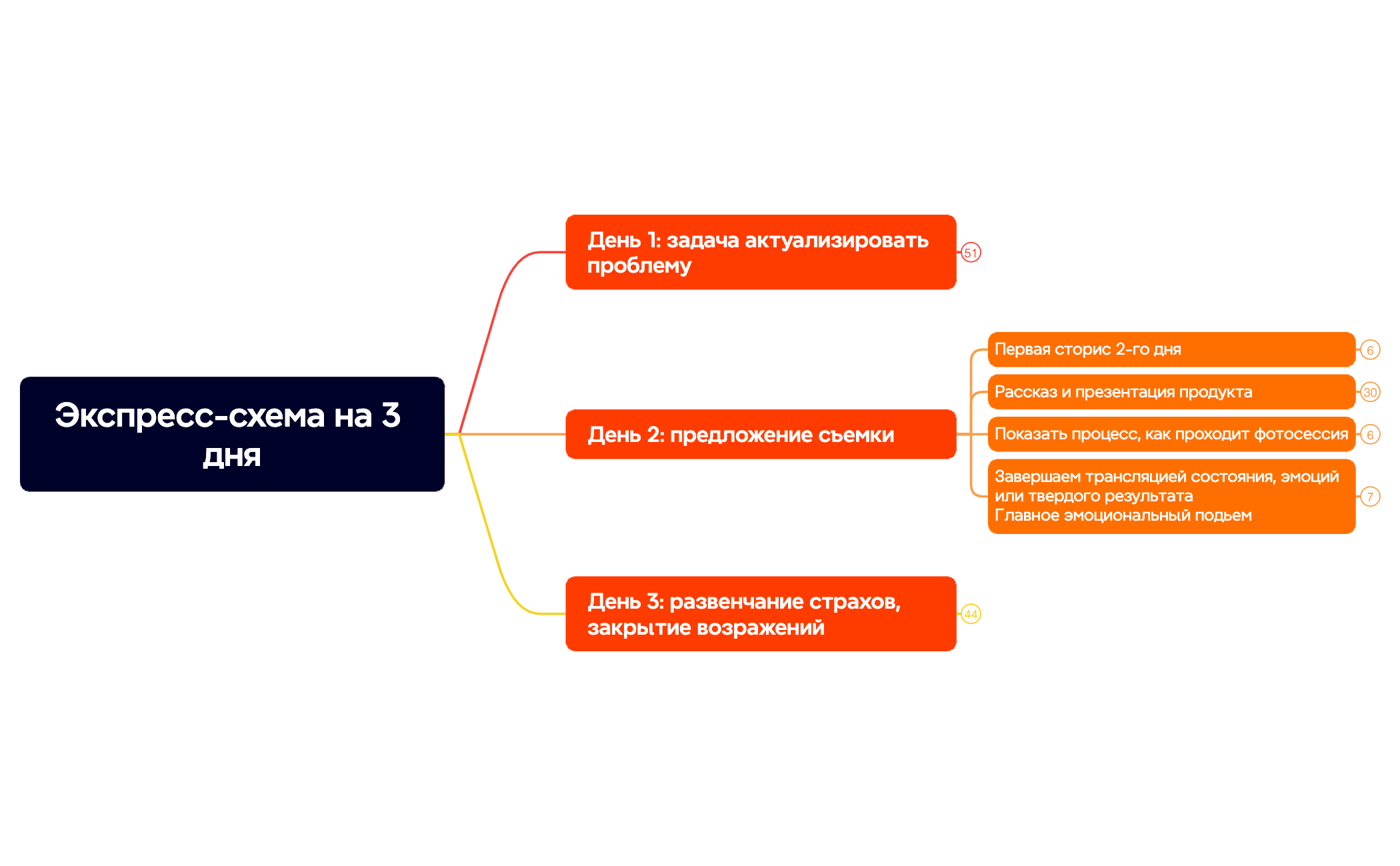 Экспресс-схема на 3 дня preview 1