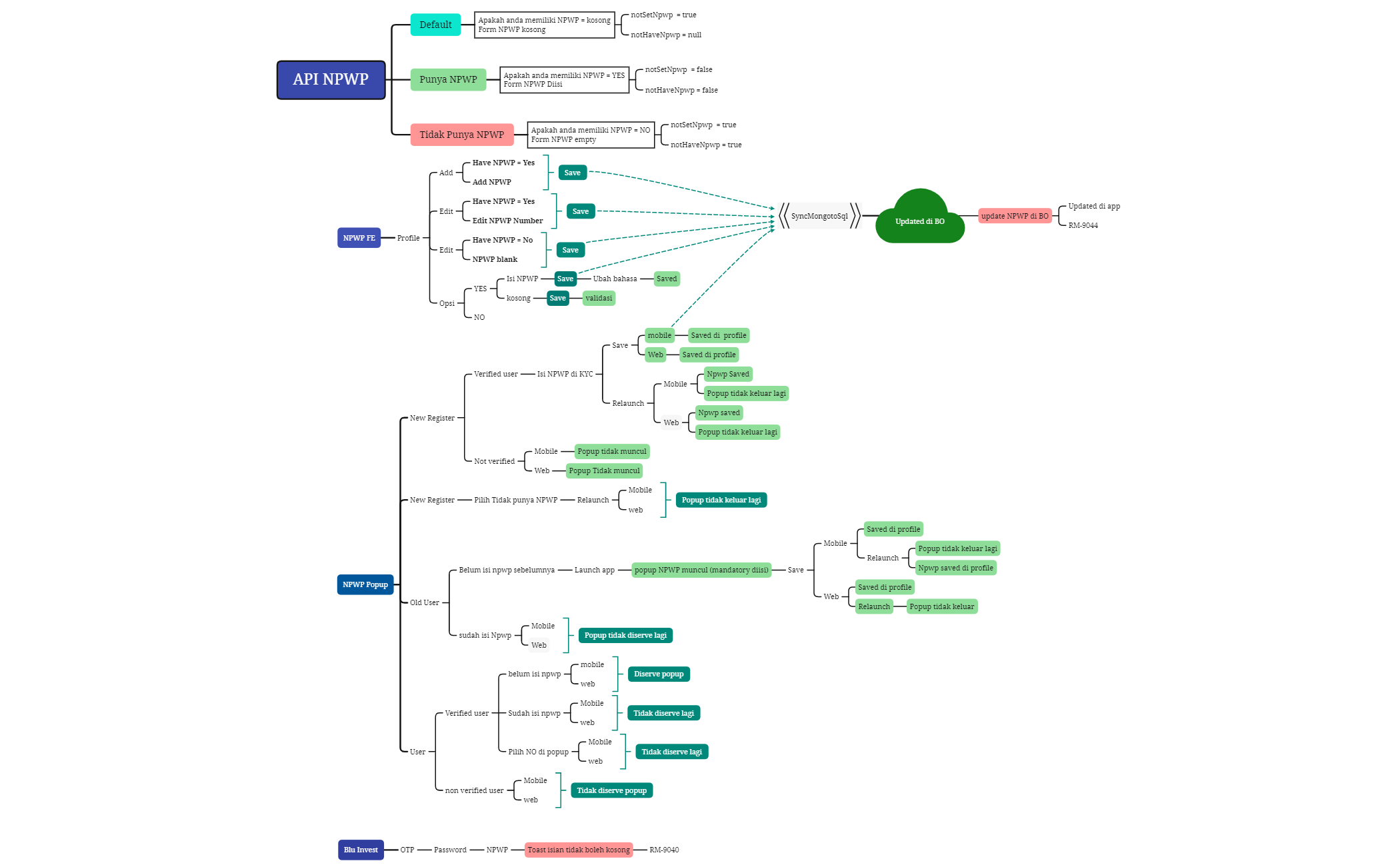 NPWP Test Flow - XMind Template