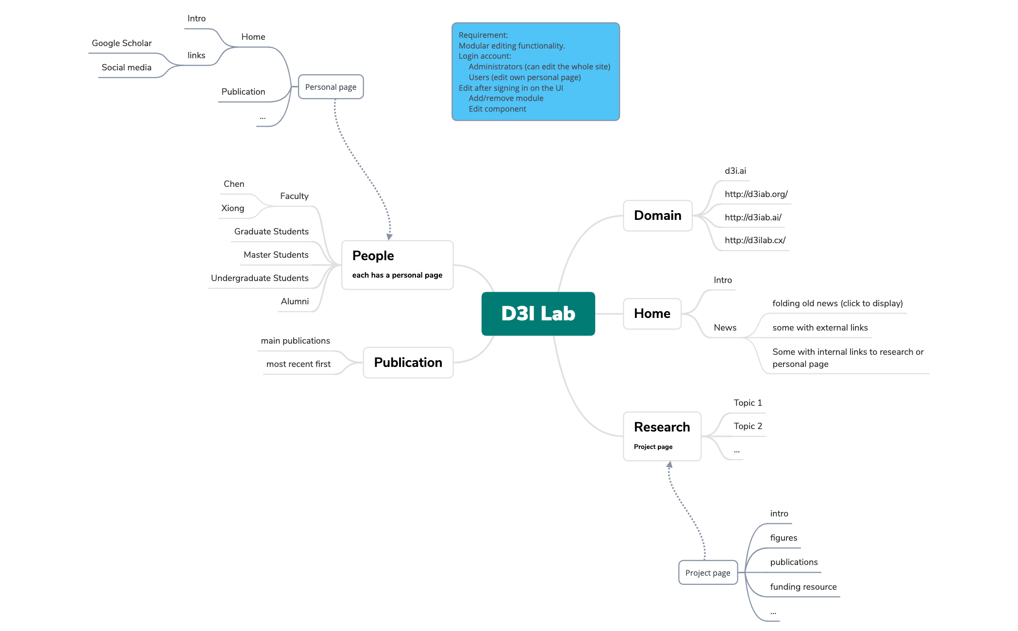 D3I Lab preview 1