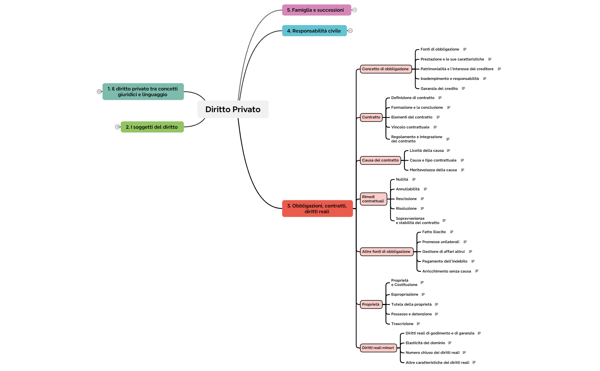 3. Obbligazioni, contratti, diritti reali preview 1