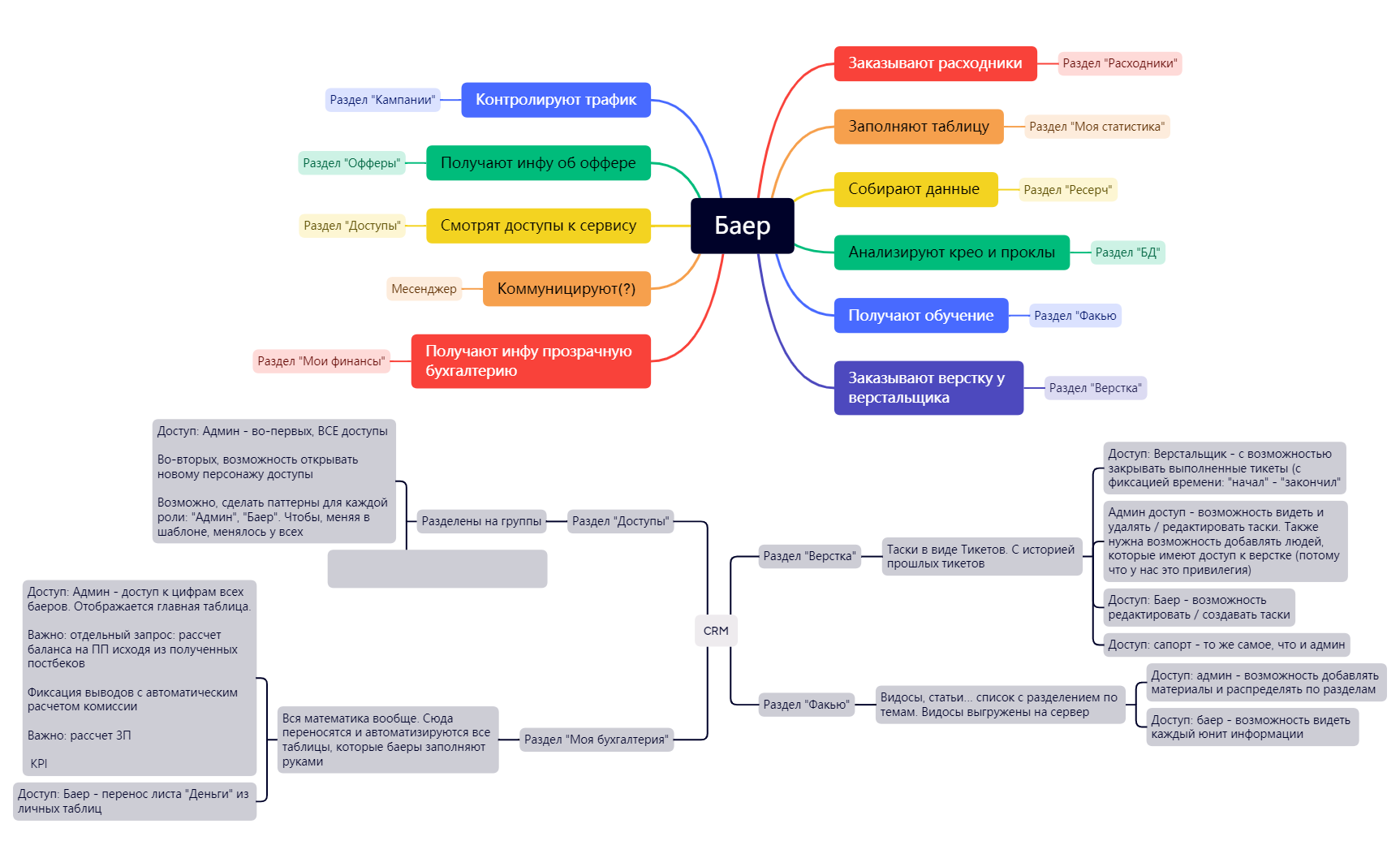 CRM.xmind - XMind Template