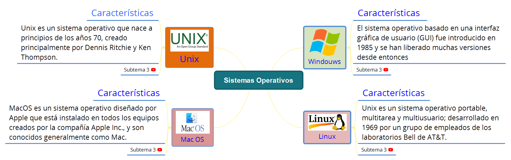 Sistemas Operativos preview 1
