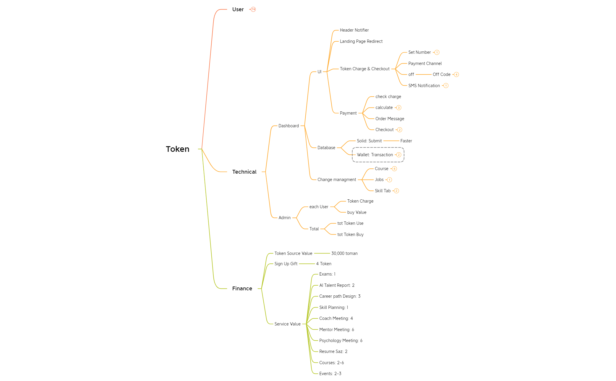 Token - XMind Template