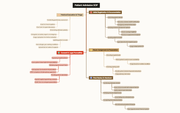 SOP for Patient Admission preview 1