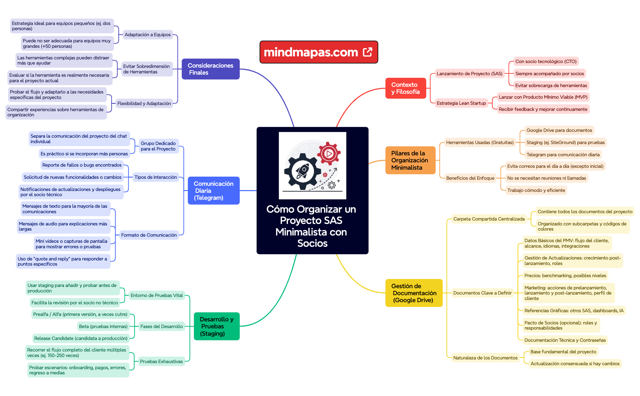 Cómo Organizar un Proyecto SAS Minimalista con Socios preview 1