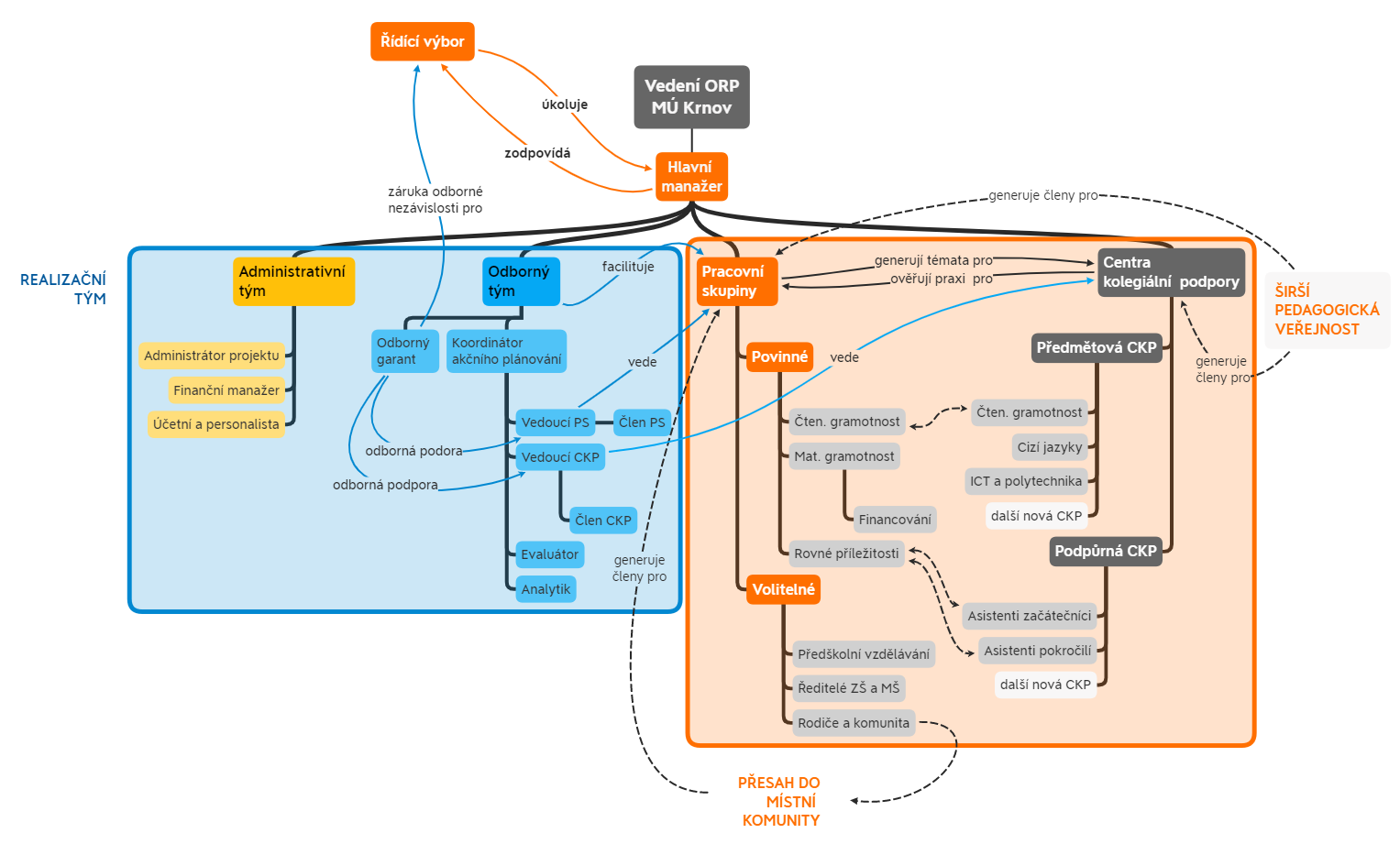 MAP-III schema - XMind Template