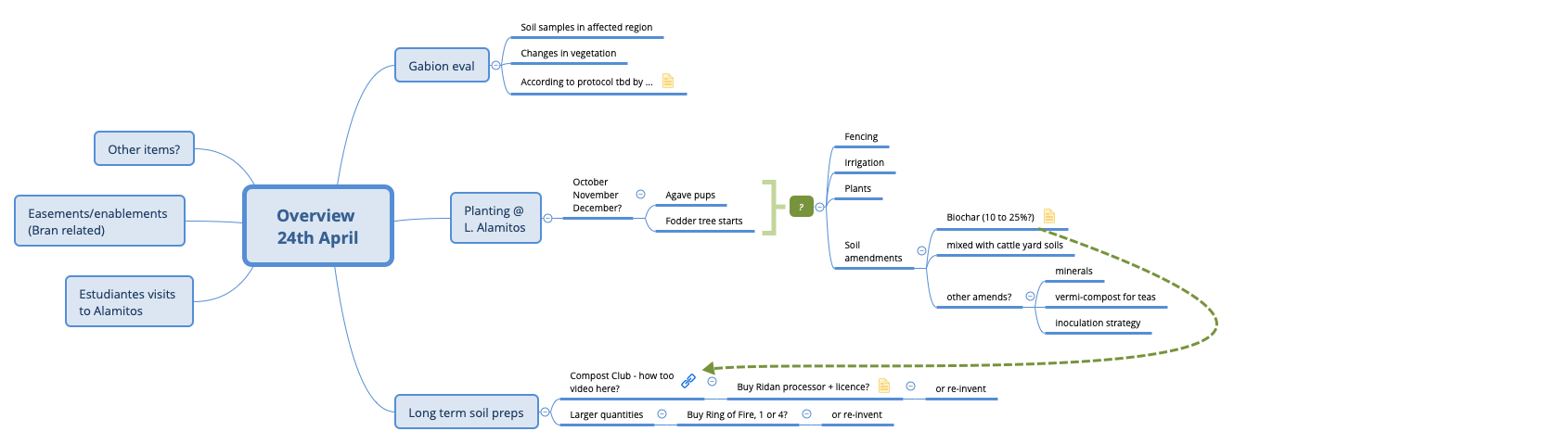 Overview 24th April - XMind Template