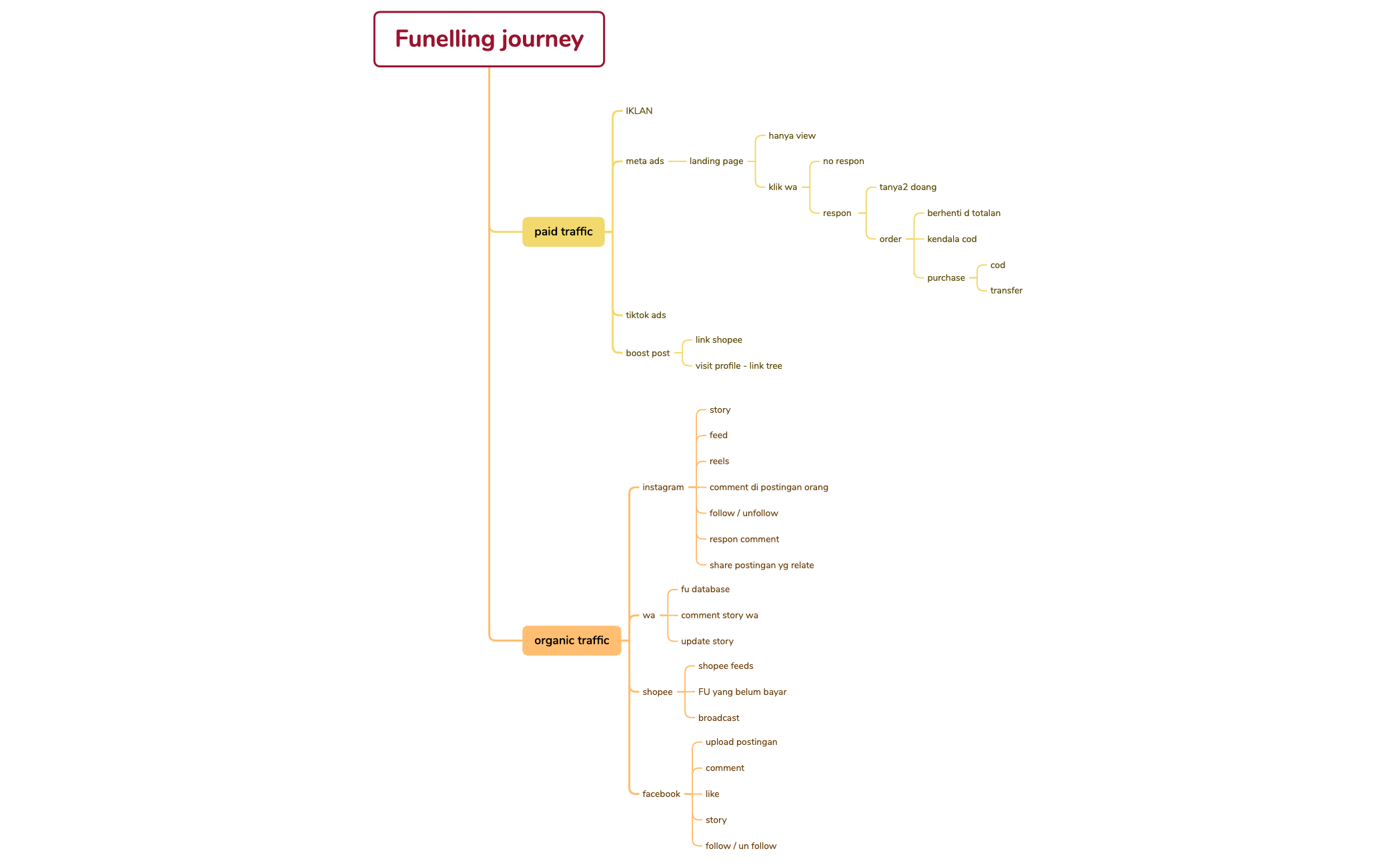 Funelling journey preview 1