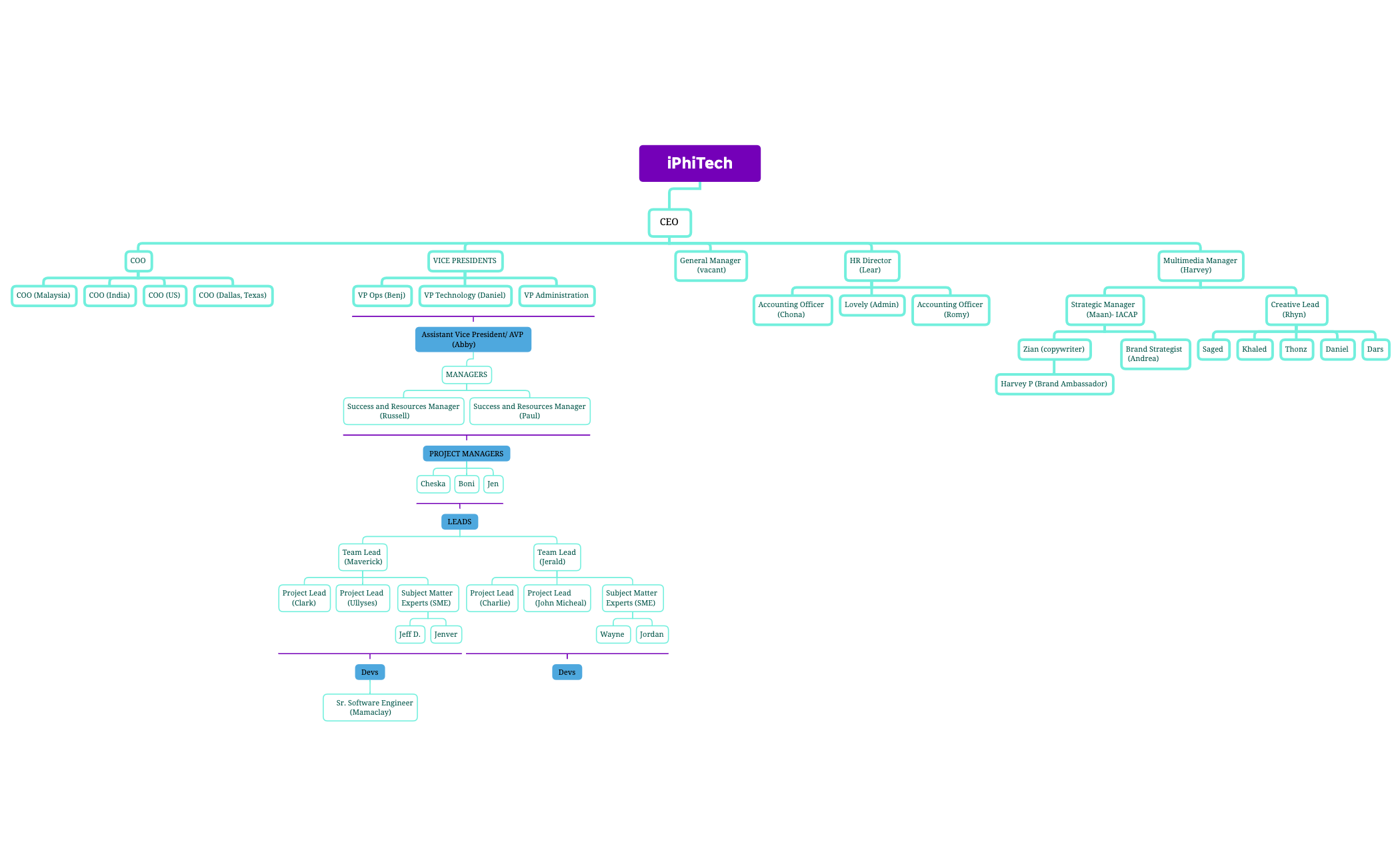 Company Structure - XMind Template