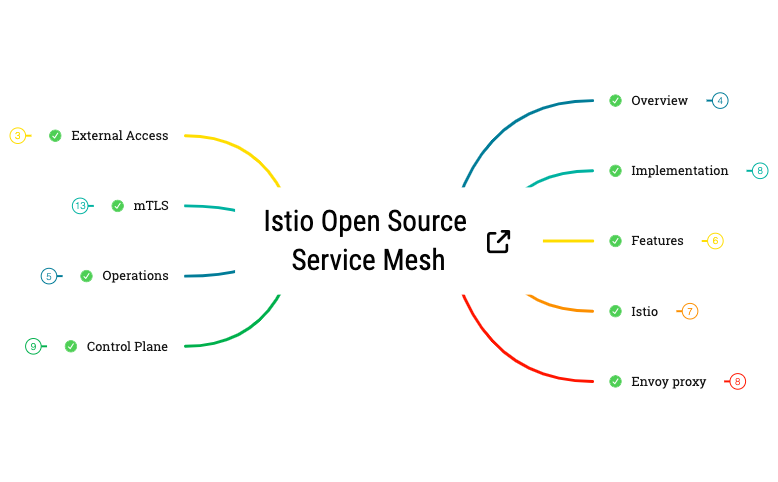 Open Source Service Mesh - XMind Template