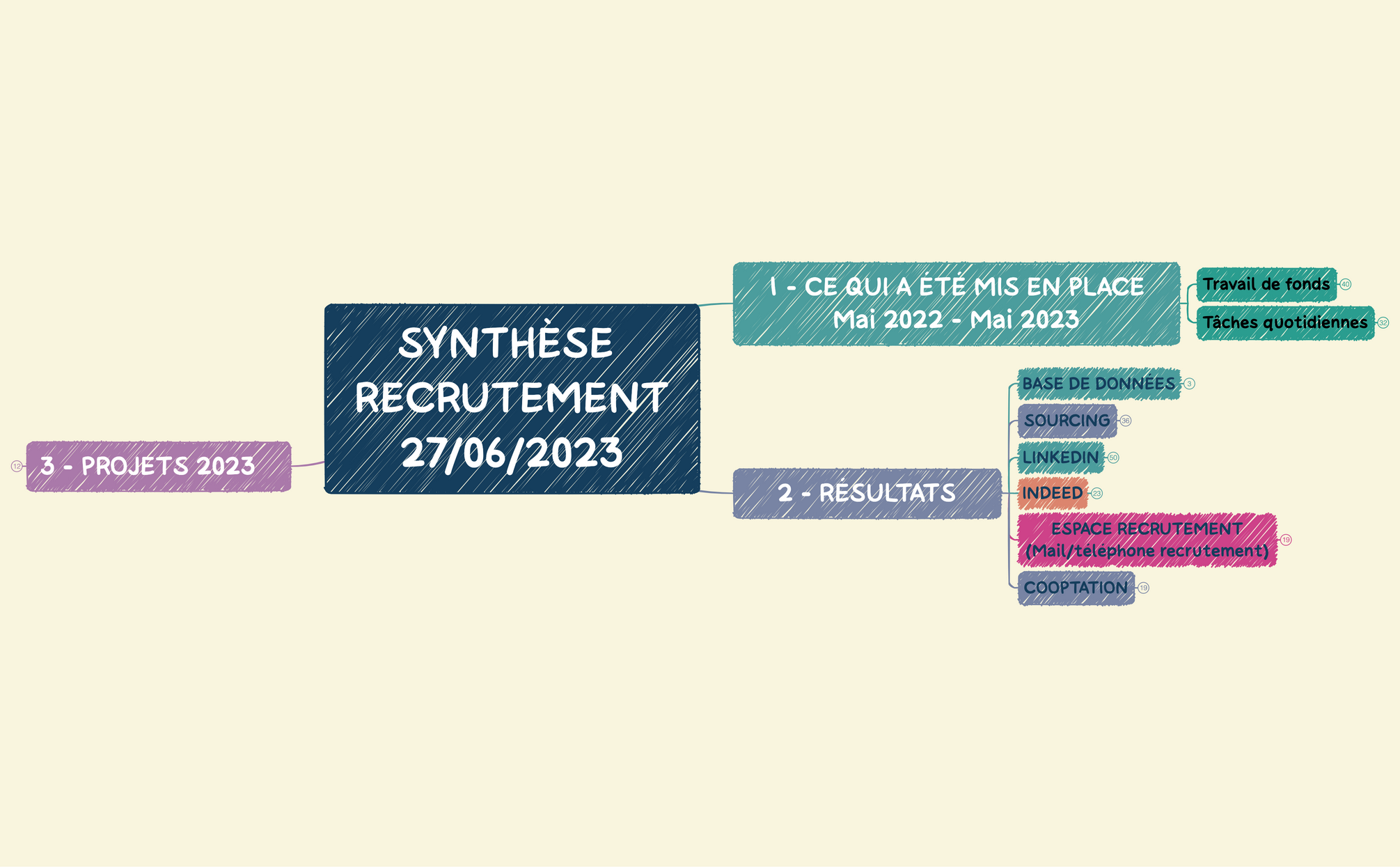Synthése recrutement au 27-06-2023.xmind preview 1
