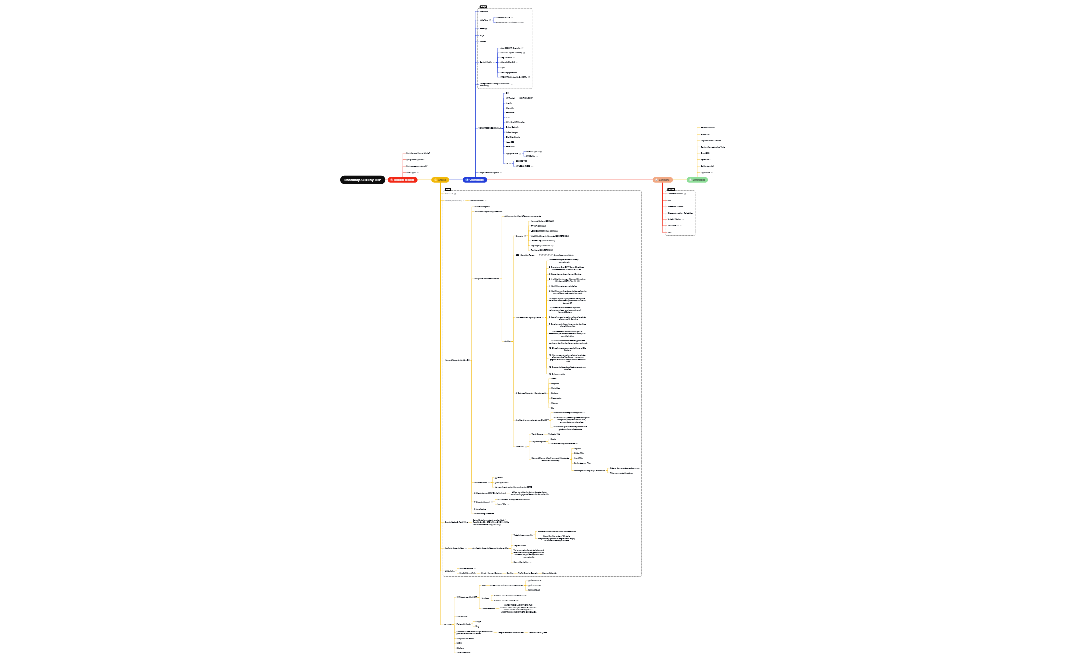 Roadmap SEO by JCP - XMind Template