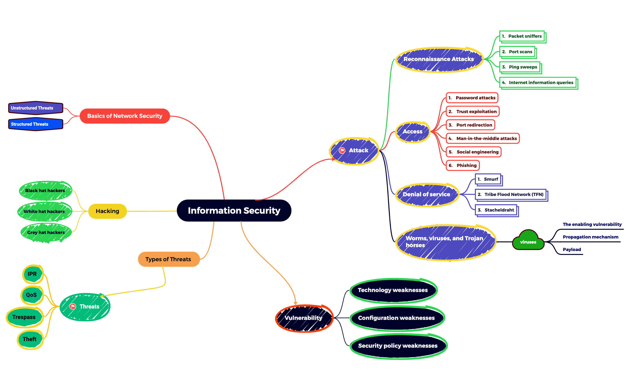 Information Security - XMind Template
