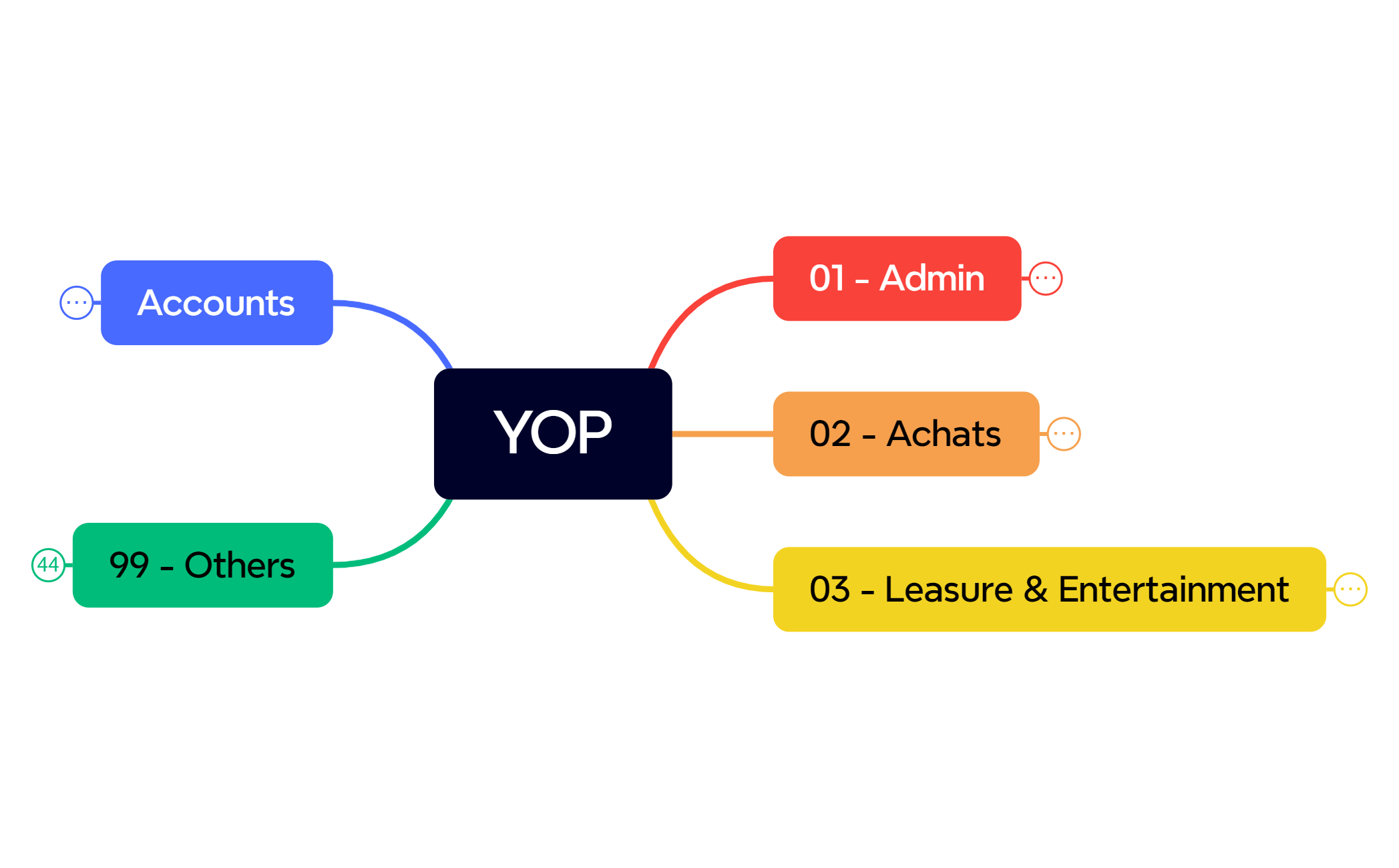 Map - XMind Template
