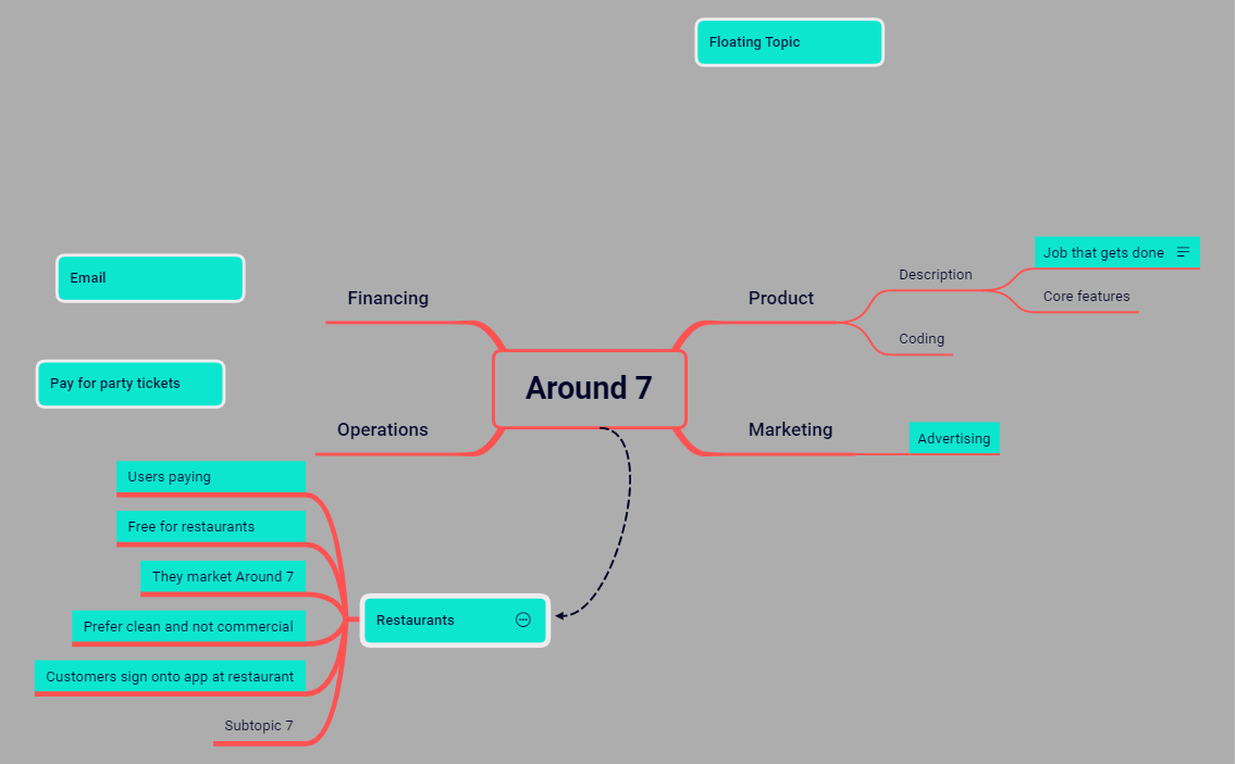 Around 7 Framework - XMind Template