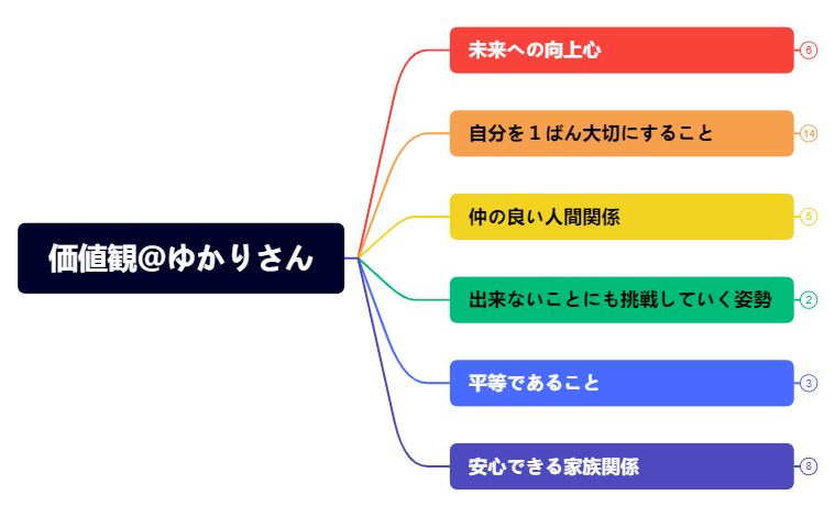 価値観＠ゆかりさん.xmind preview 1