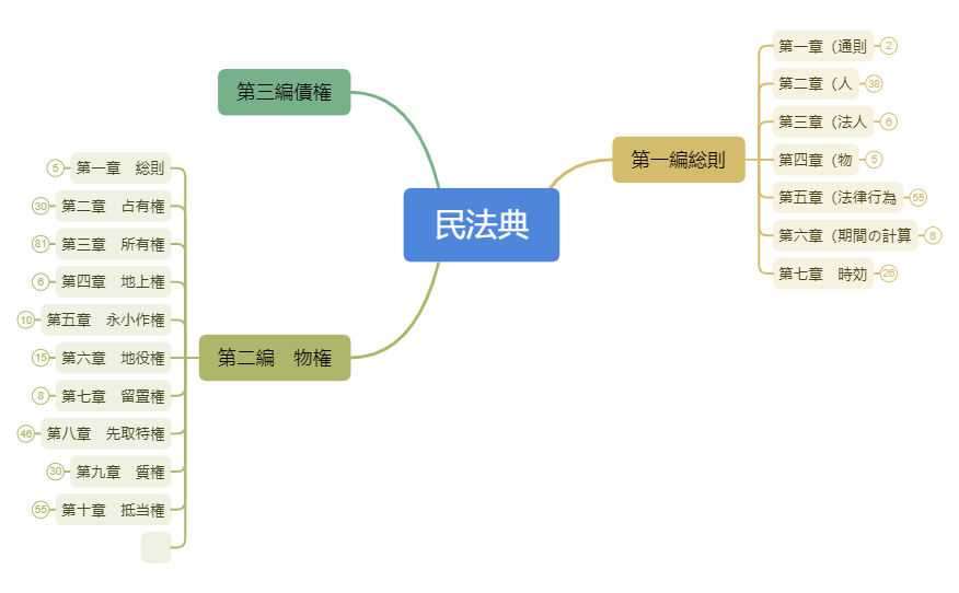 民法典.xmind preview 1