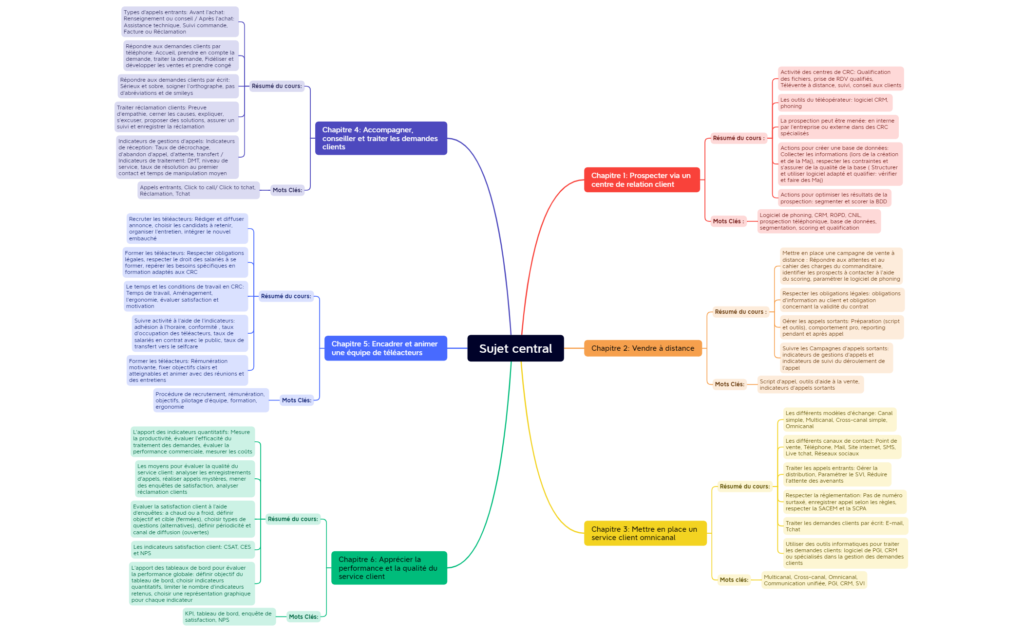 Xmind Carte mentale preview 1
