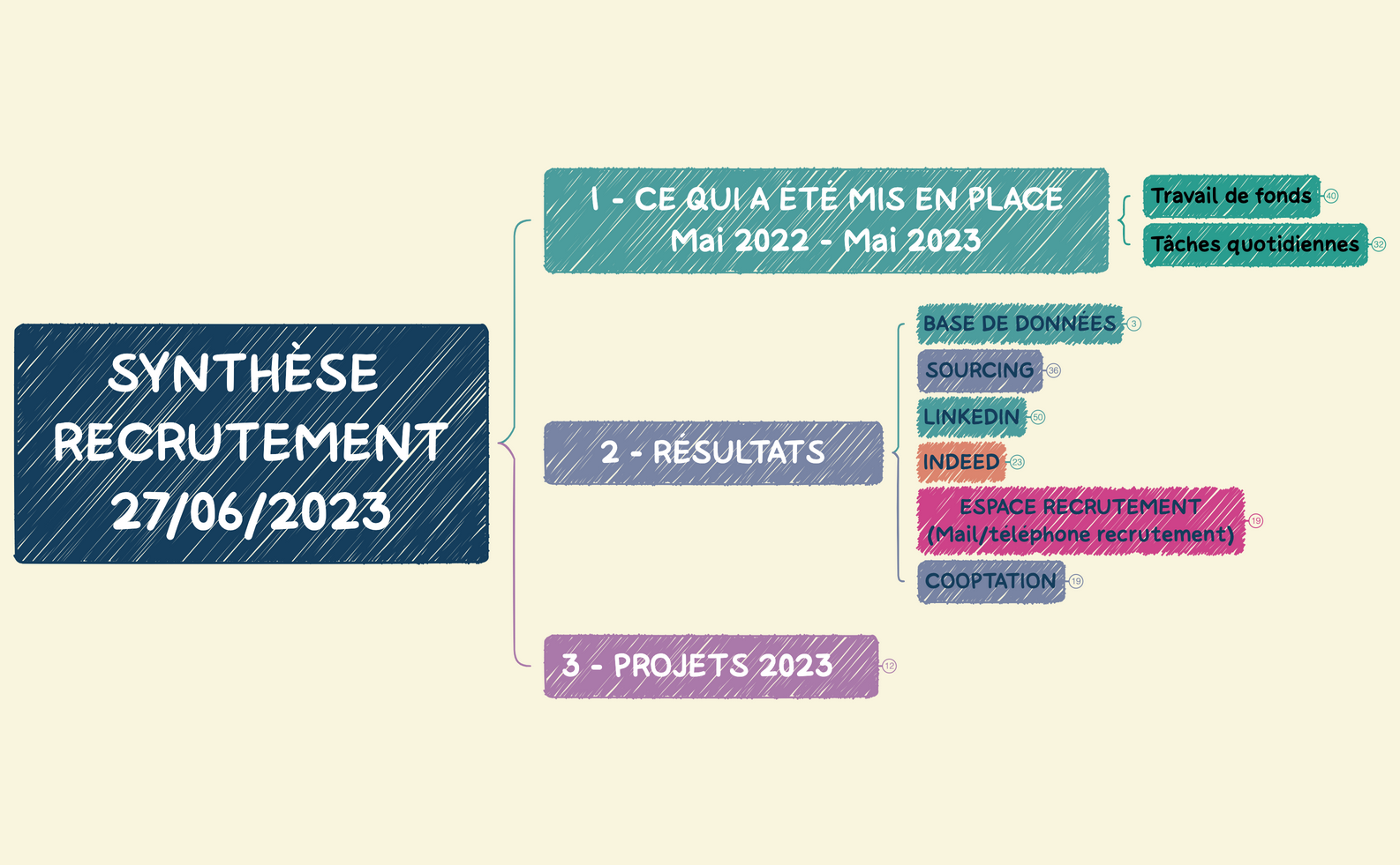 Synthése recrutement au 27-06-2023.xmind preview 1