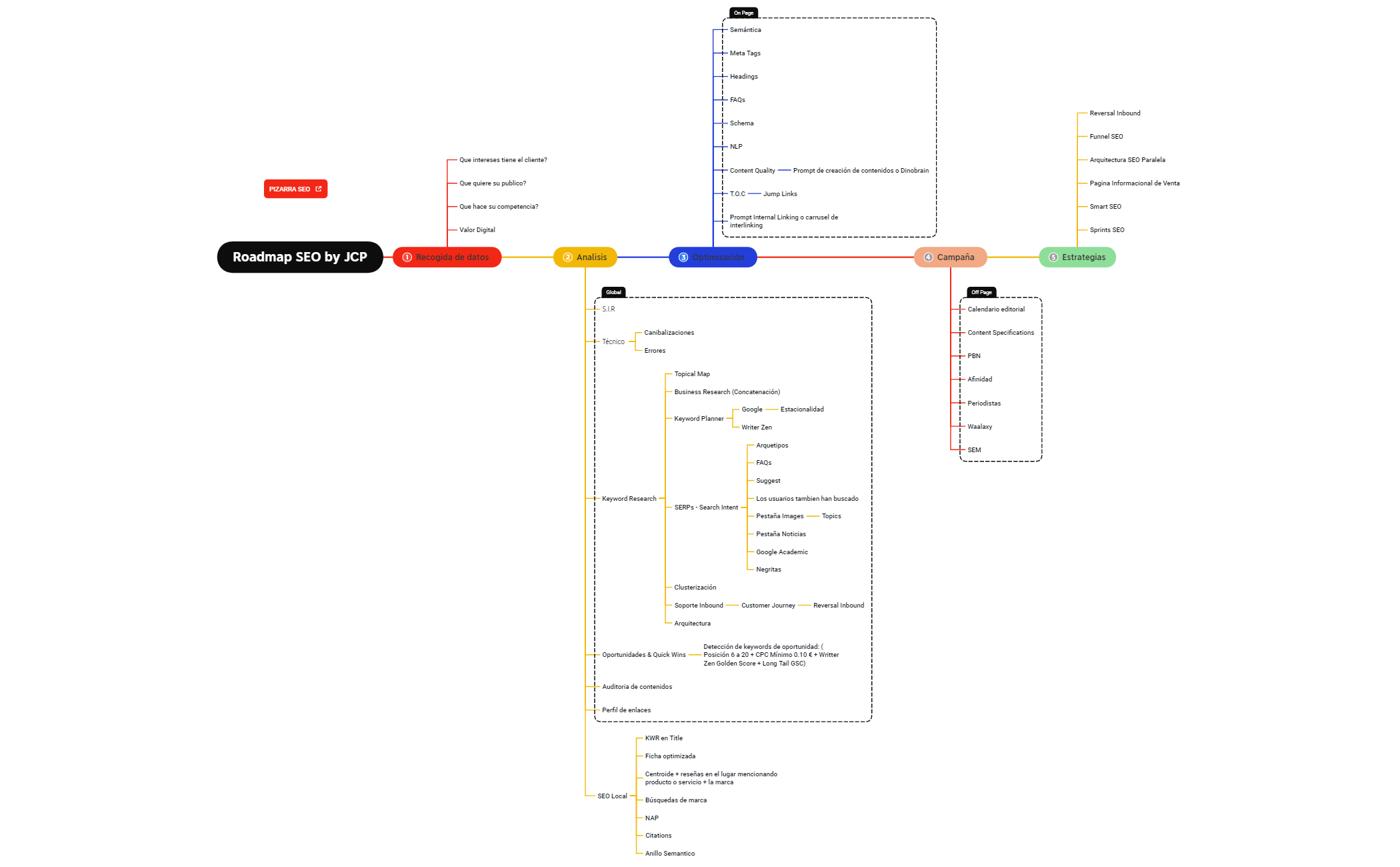 Roadmap SEO by JCP - XMind Template