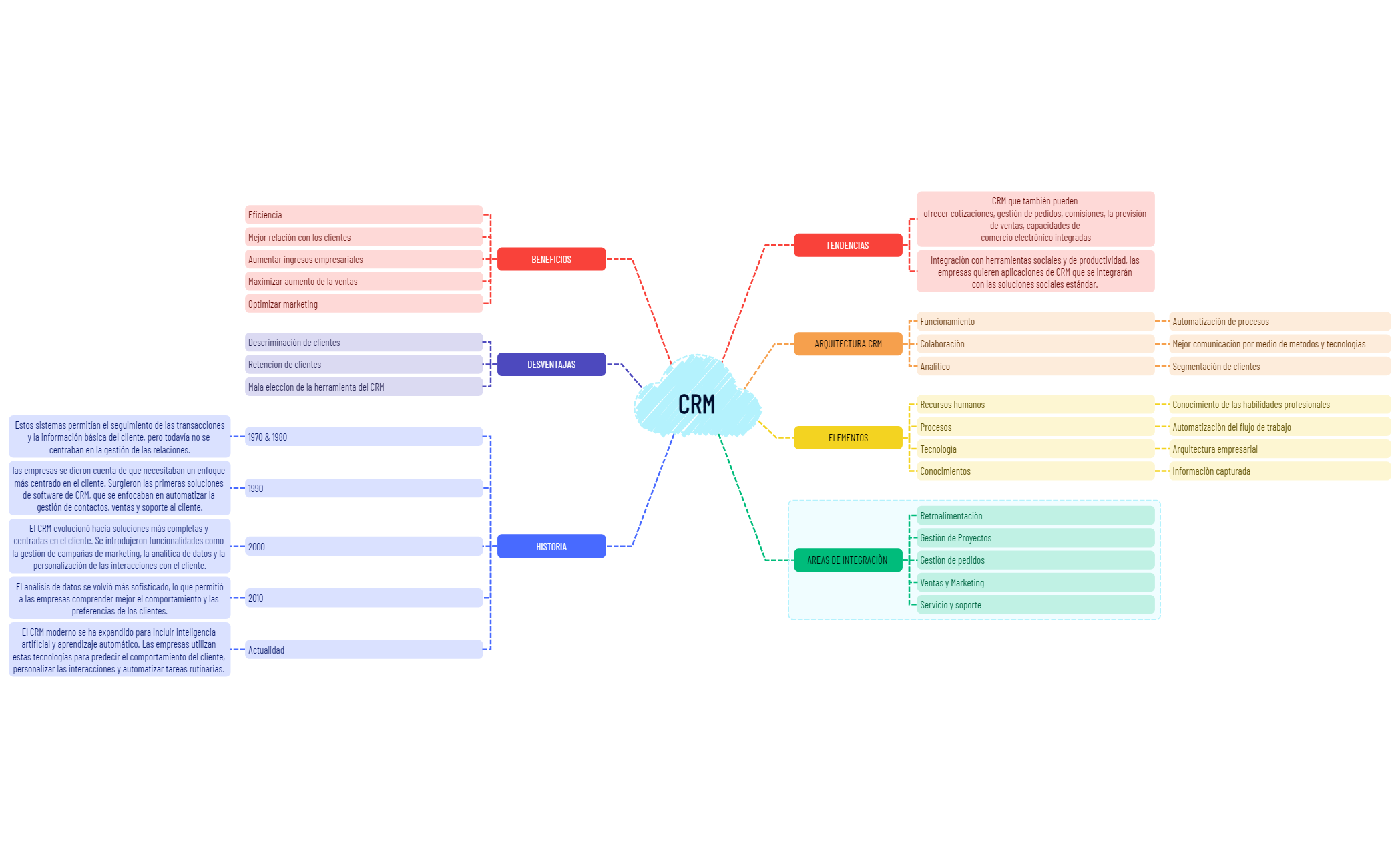CRM - XMind Template
