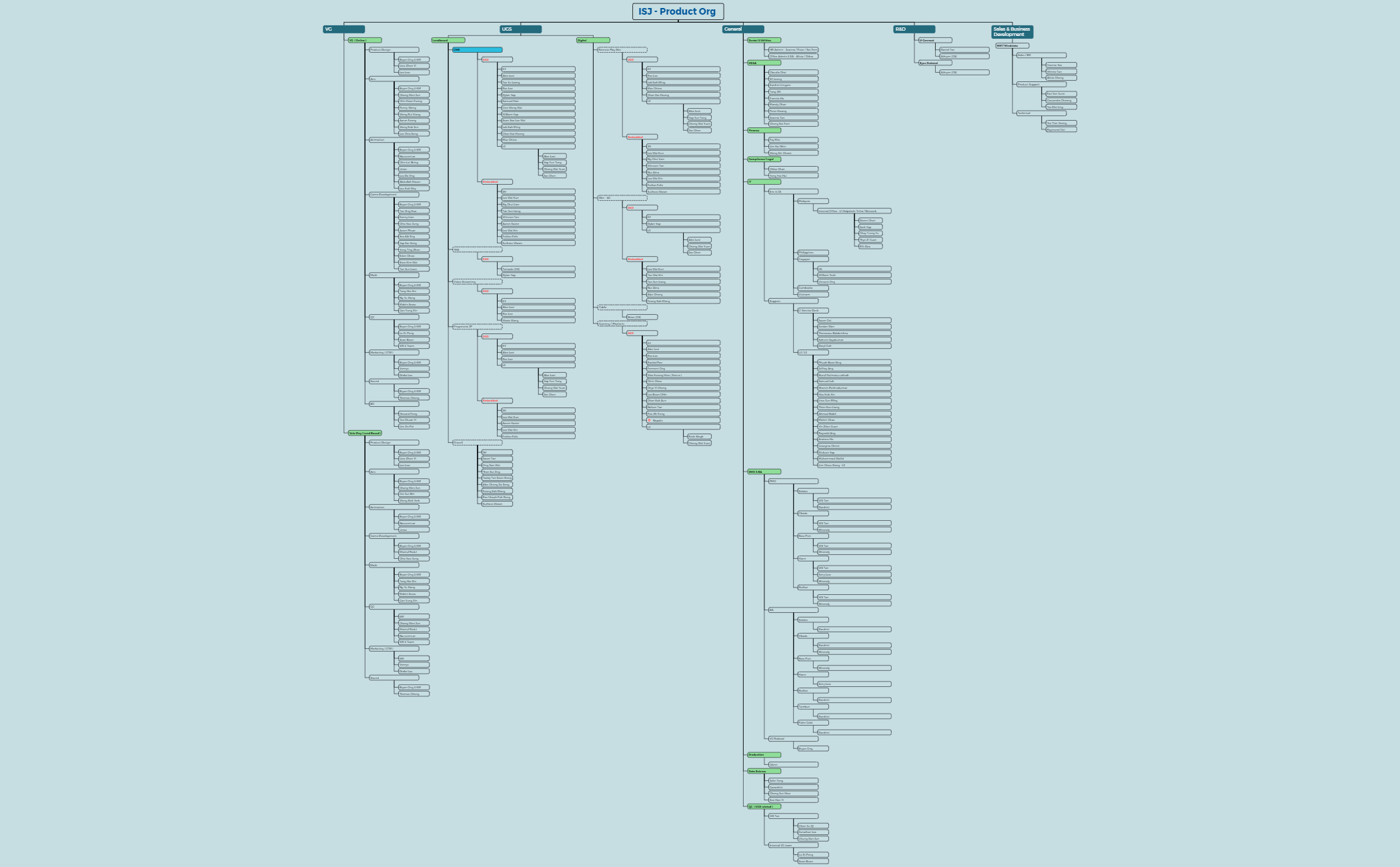 ISJ_Org Chart by Product preview 1