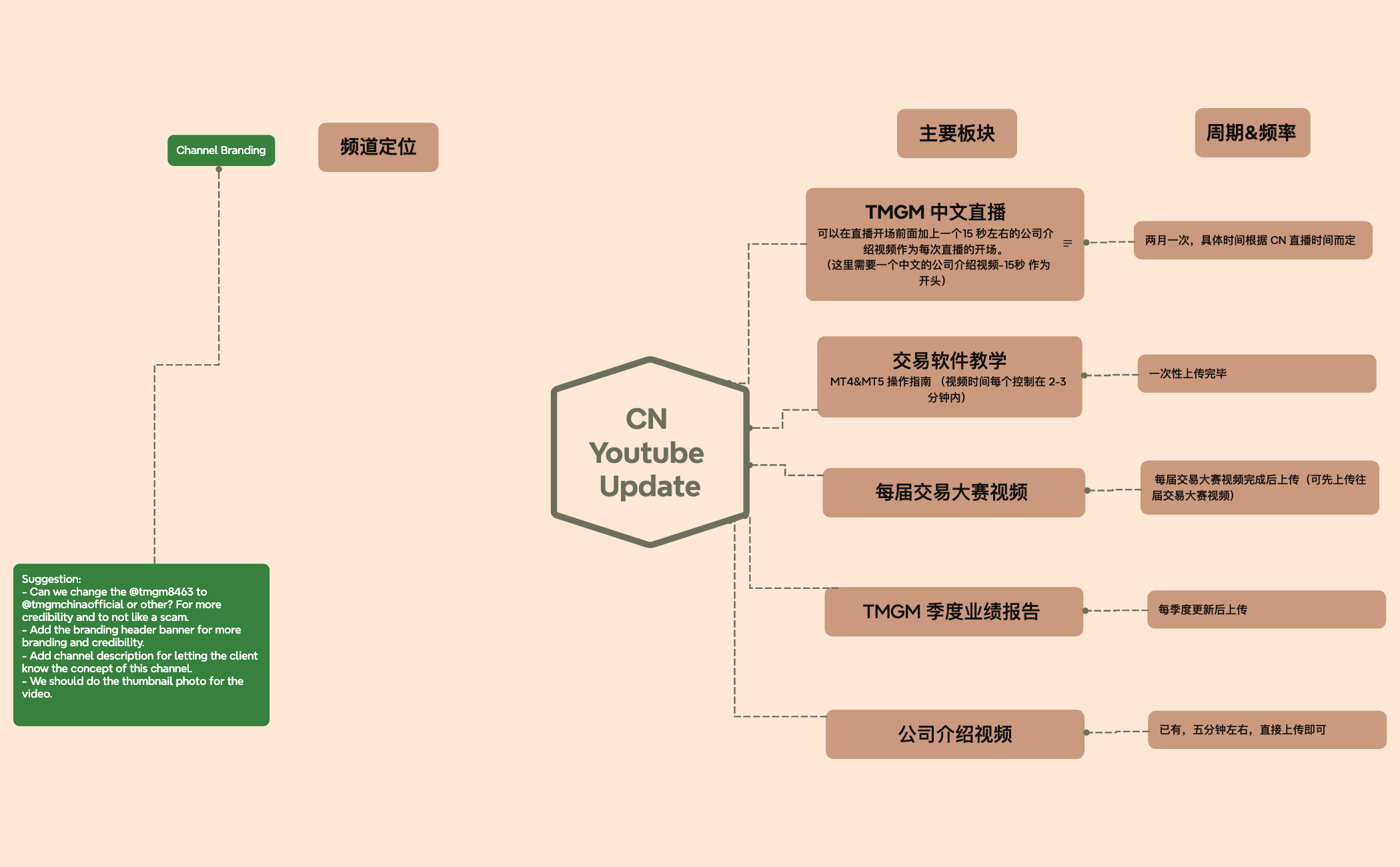 Steps of Problem solving - XMind Template