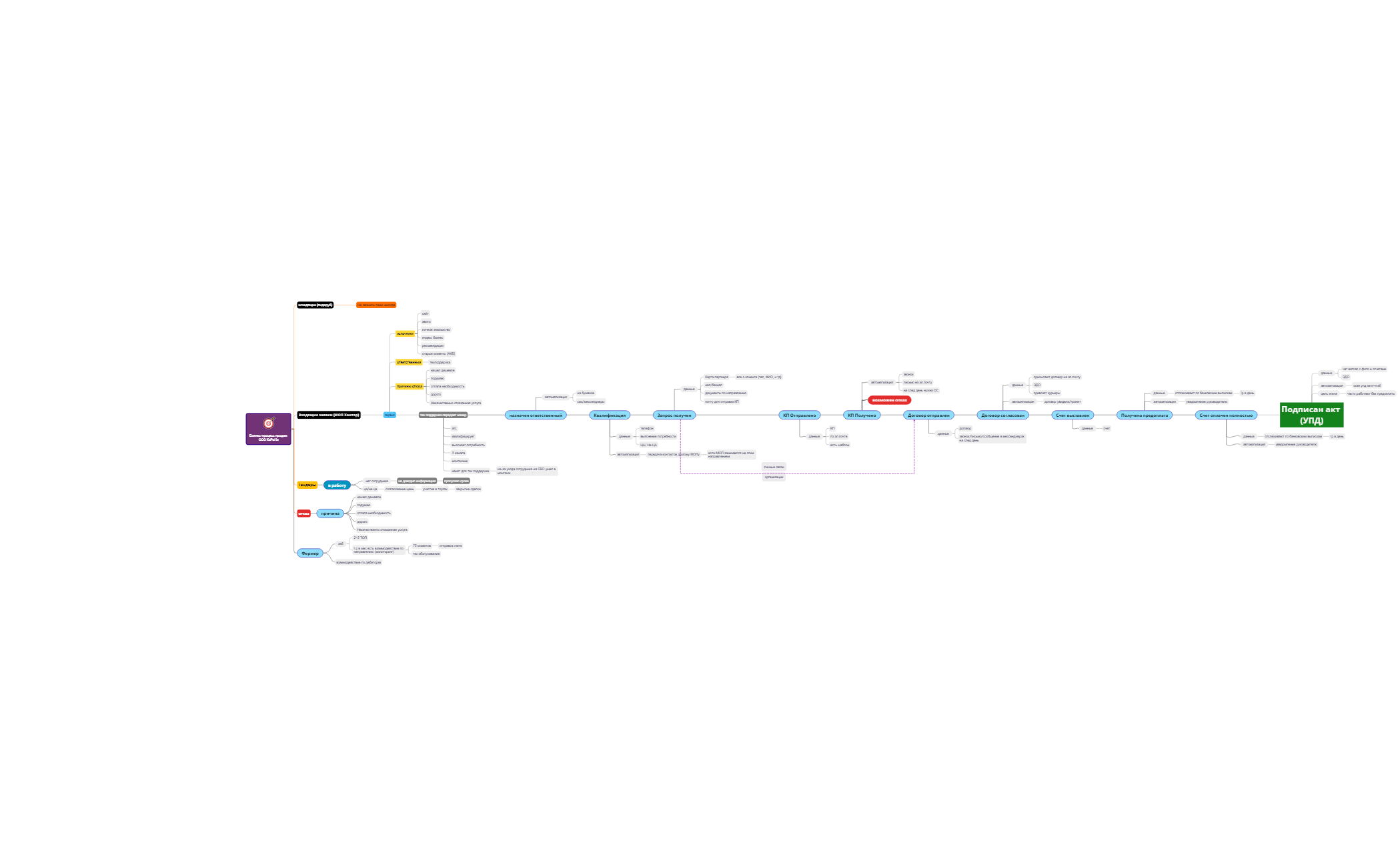 Бизнес-процес продаж preview 1
