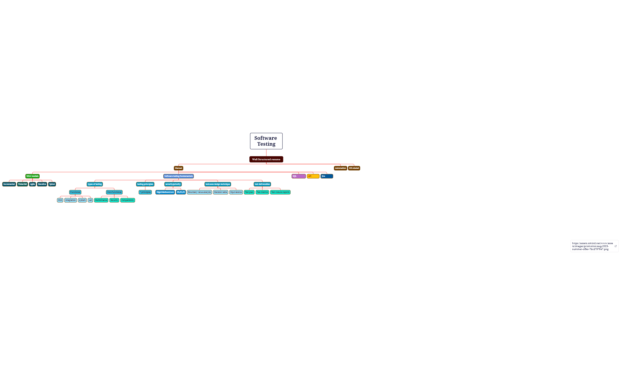 XMIND_Software_Testing preview 1