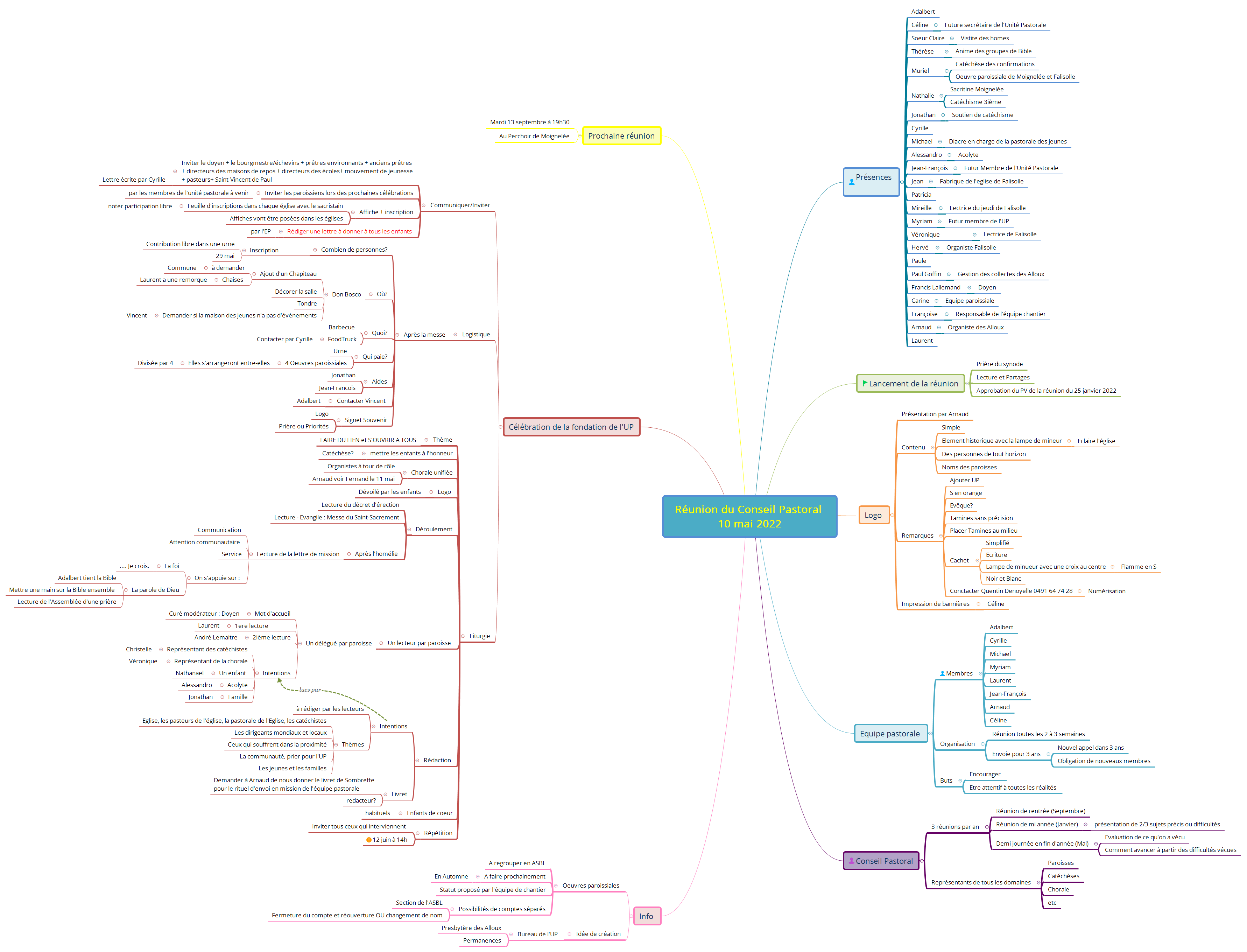Réunion du Conseil Pastoral 10 mai 2022 preview 1