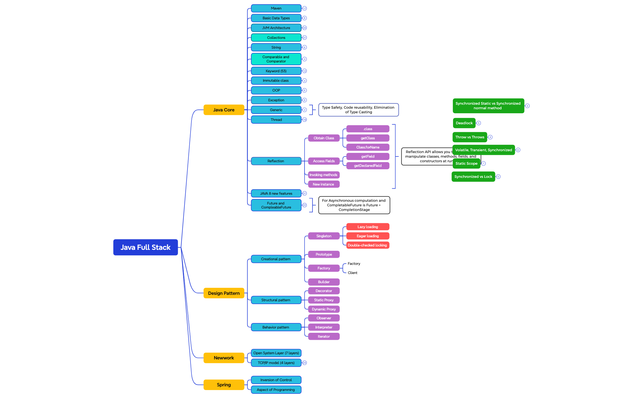 Java Full Stack preview 1