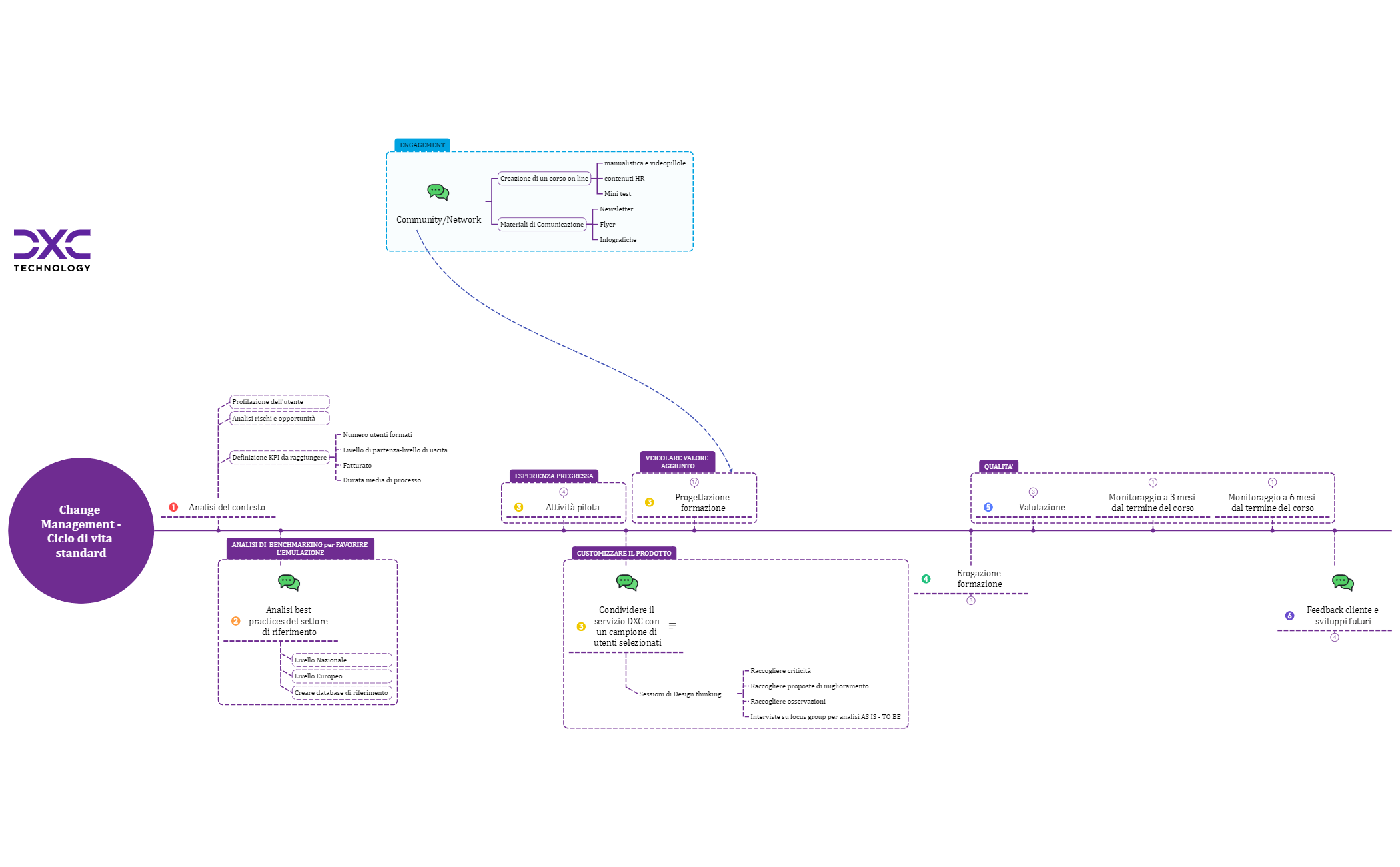 Change Management rev.0 - XMind Template