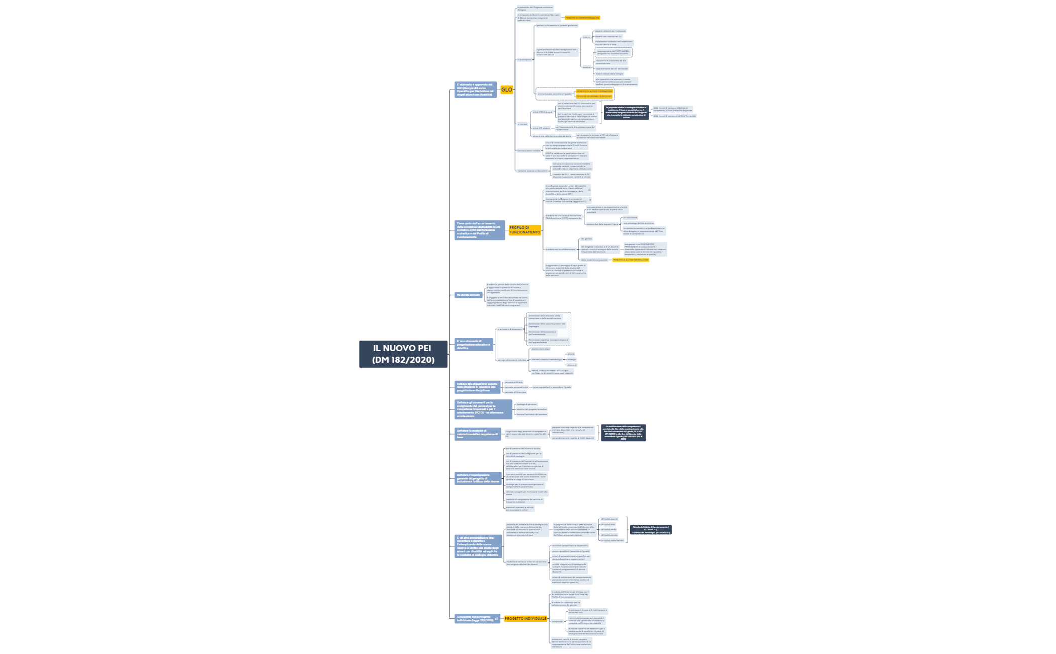 DM 182.2020 - XMind Template