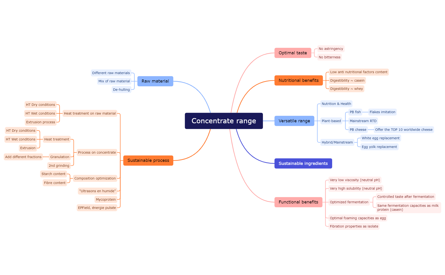 2023_04_MindMapping_Concentrate range.xmind - XMind Template